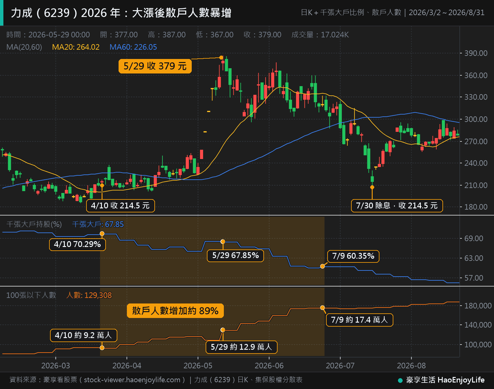力成 2026 年 3 月到 8 月日 K 線,下方是千張大戶比例與散戶人數週線:4 月 10 日到 7 月 9 日散戶人數從約 9.2 萬人增加到約 17.4 萬人,大戶比例從 70.29% 降到 60.35%,股價 5 月 29 日收 379 元,7 月 30 日收 214.5 元