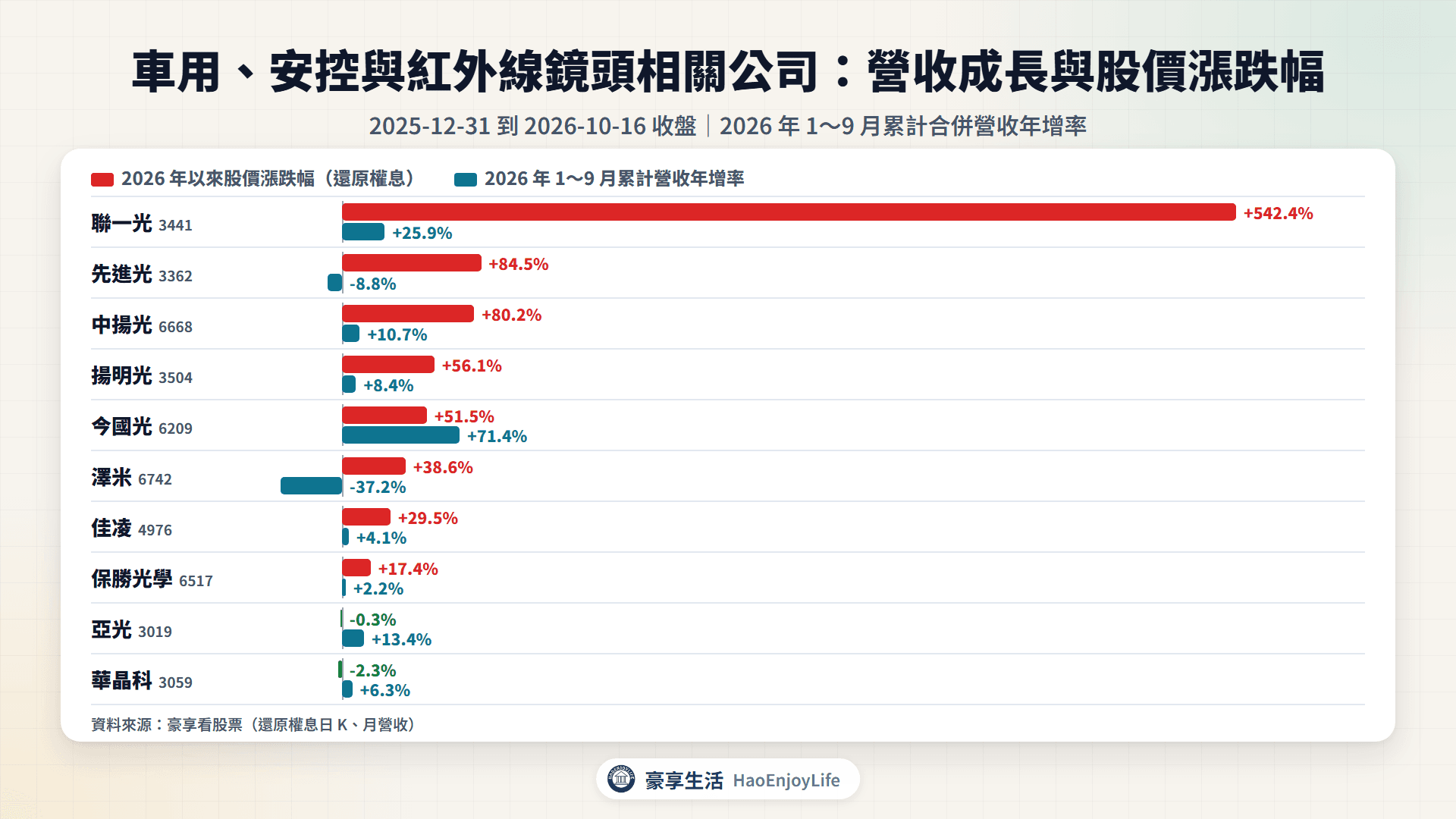車用、安控與紅外線鏡頭相關公司 2026 年以來股價漲跌幅與 1~9 月累計營收年增率比較