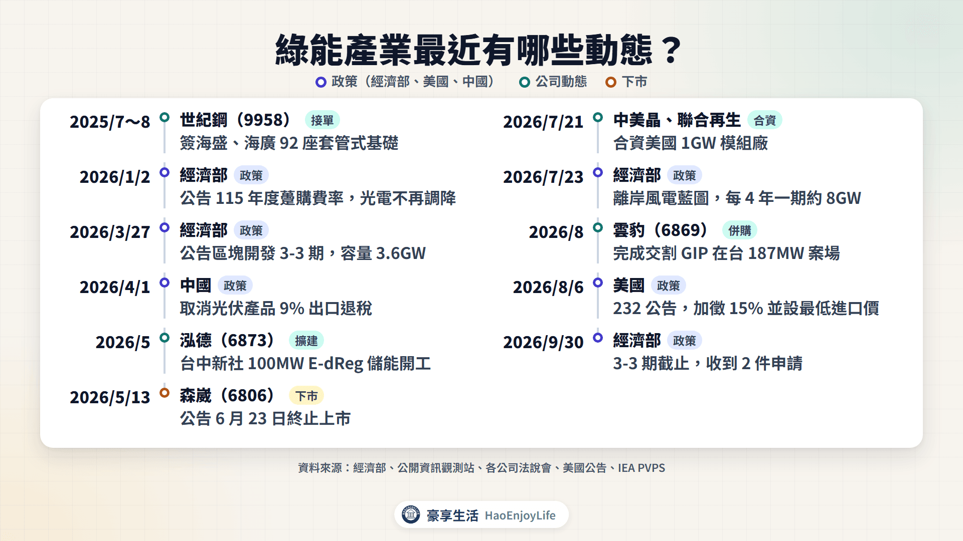 2025 年 7 月到 2026 年 9 月綠能產業時間軸:躉購費率、3-3 期選商、美國 232 關稅、中美晶與聯合再生合資、雲豹收購案場與森崴終止上市