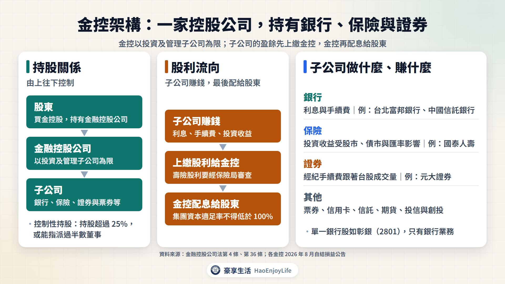 金控架構：金融控股公司持有銀行、保險、證券與票券、投信等子公司，子公司上繳股利給金控，金控再配息給股東
