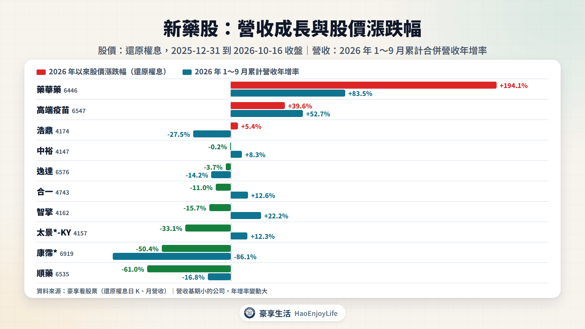 新藥股 2026 年以來股價漲跌幅與 1~9 月累計營收年增率比較