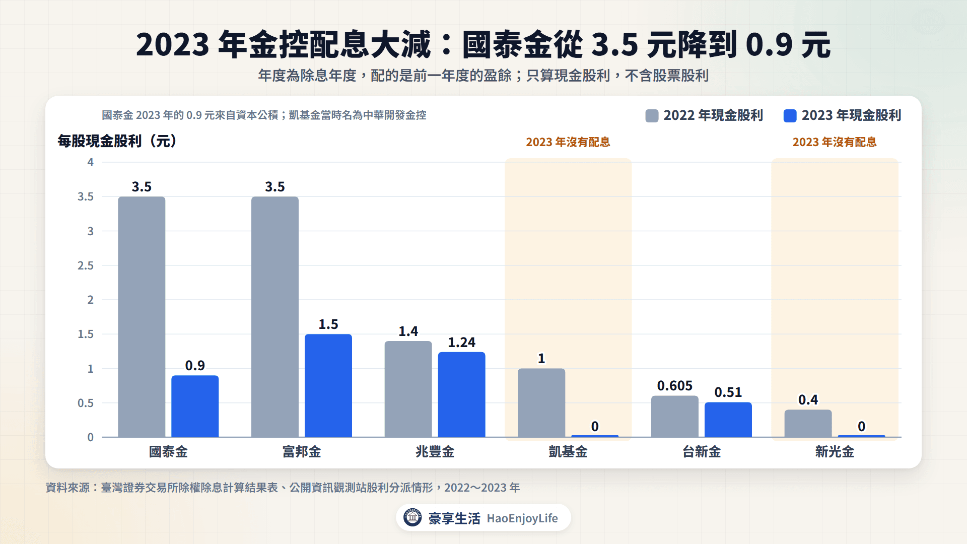 2022 與 2023 年金控的現金股利:國泰金從 3.5 元降到 0.9 元,富邦金從 3.5 元降到 1.5 元,凱基金從 1 元降到 0 元,新光金從 0.4 元降到 0 元
