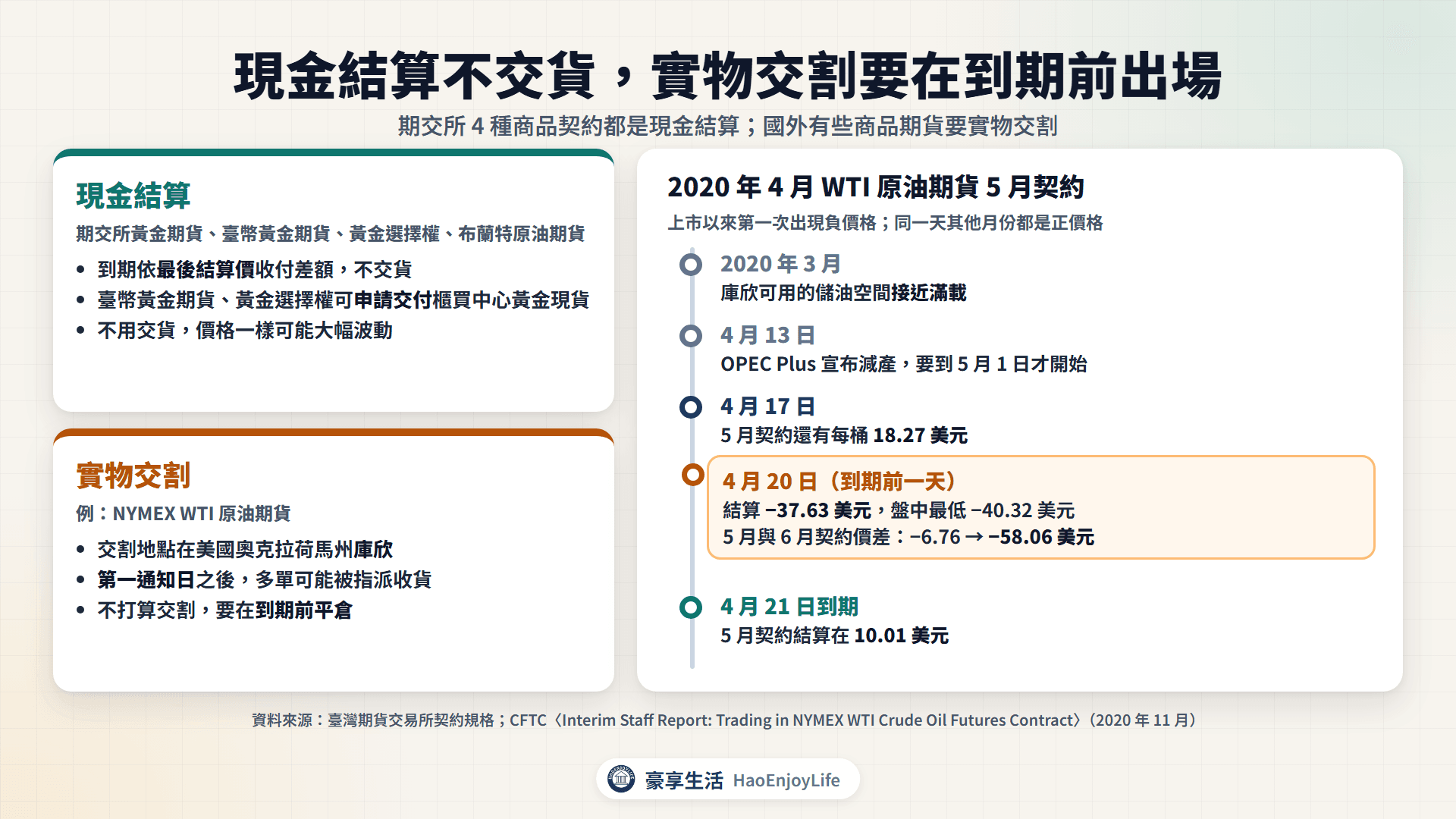 現金結算與實物交割的差別,以及 2020 年 4 月 WTI 原油期貨 5 月契約時間軸:4 月 17 日 18.27 美元、4 月 20 日結算 −37.63 美元、5 月與 6 月價差擴大到 −58.06 美元、4 月 21 日到期結算 10.01 美元