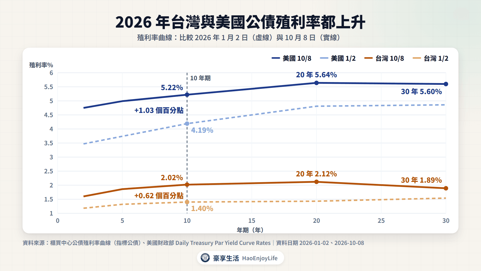 台灣與美國公債殖利率曲線:2026 年 1 月 2 日與 10 月 8 日比較,台灣 10 年期從 1.40% 升到 2.02%,美國 10 年期從 4.19% 升到 5.22%
