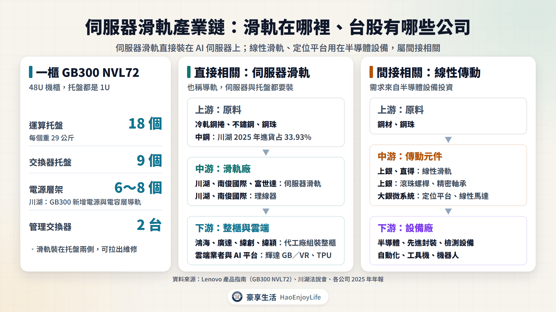 伺服器滑軌產業鏈：一櫃 AI 伺服器的托盤與滑軌位置，以及伺服器滑軌（直接）與線性滑軌、定位平台（間接）的台股相關公司