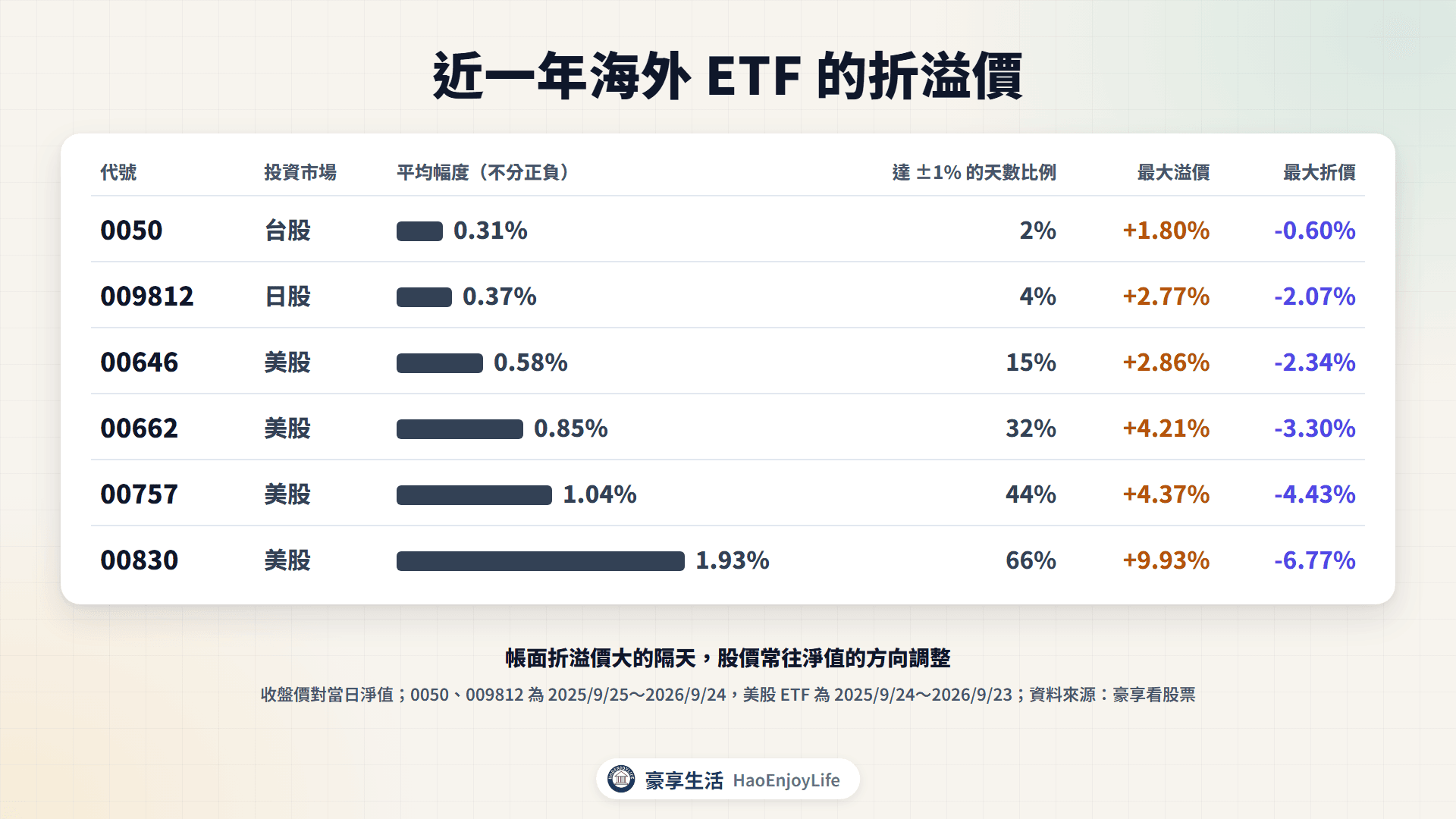 近一年海外 ETF 折溢價的平均幅度:0050 0.31%、009812 0.37%、00646 0.58%、00662 0.85%、00757 1.04%、00830 1.93%