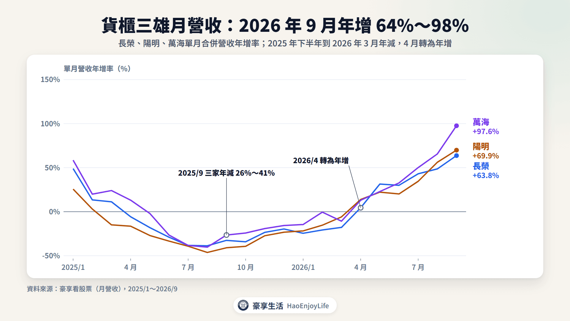 長榮、陽明、萬海 2025 年 1 月到 2026 年 9 月單月營收年增率:2025 年年中到 2026 年 3 月年減,2026 年 4 月轉正,9 月年增 64~98%