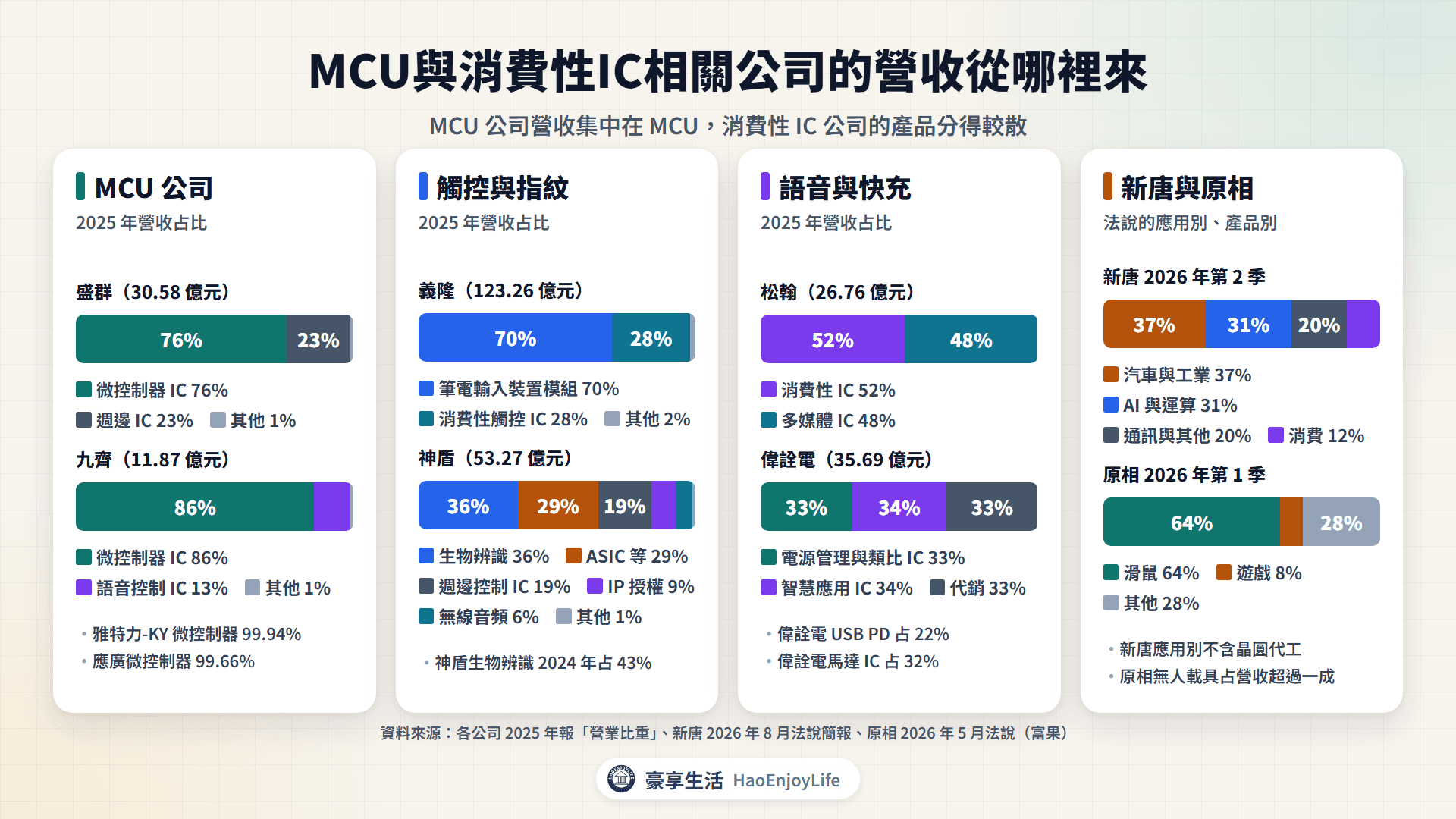MCU與消費性IC相關公司營收來源:盛群微控制器76%、九齊微控制器86%、義隆筆電輸入裝置模組70%、神盾生物辨識36%與ASIC 29%、松翰消費性52%與多媒體48%、偉詮電電源管理與智慧應用各約3成,以及新唐與原相的應用別