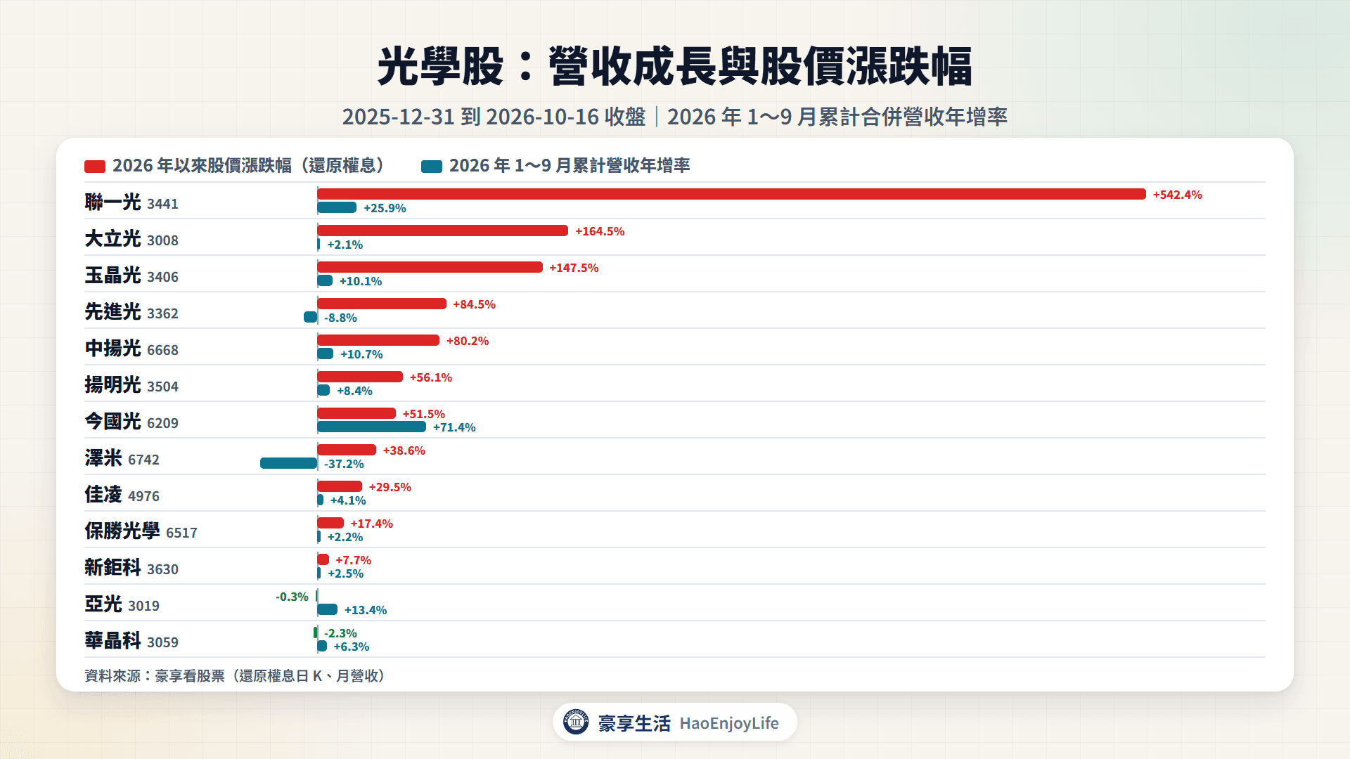 13 家光學股 2026 年以來股價漲跌幅與 1~9 月累計營收年增率比較,依 2026 年以來漲跌幅排序