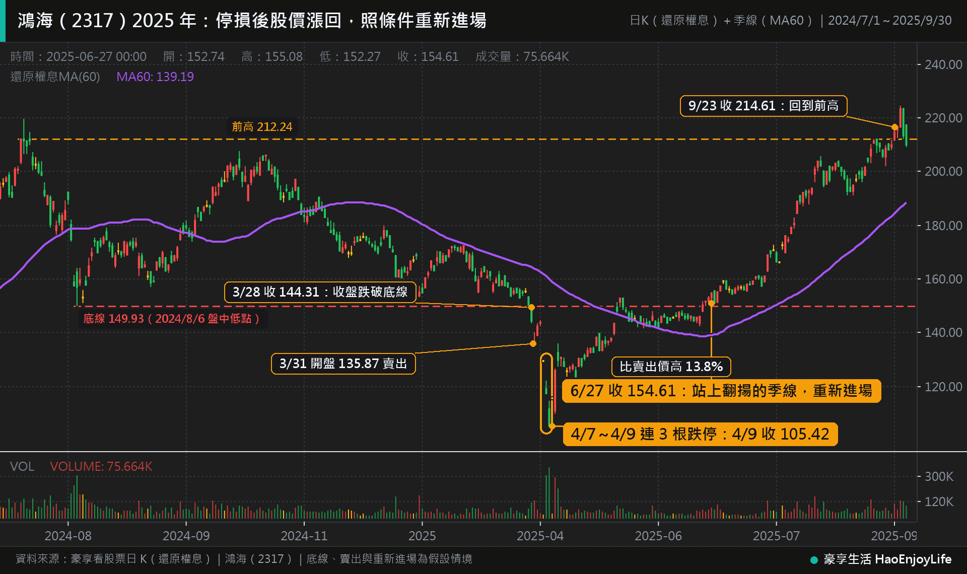 鴻海 2024 年 7 月到 2025 年 9 月日 K 線:2025 年 3 月 28 日跌破 2024 年 8 月的低點,4 月連 3 天跌停,6 月 27 日站上翻揚的季線,9 月回到前高