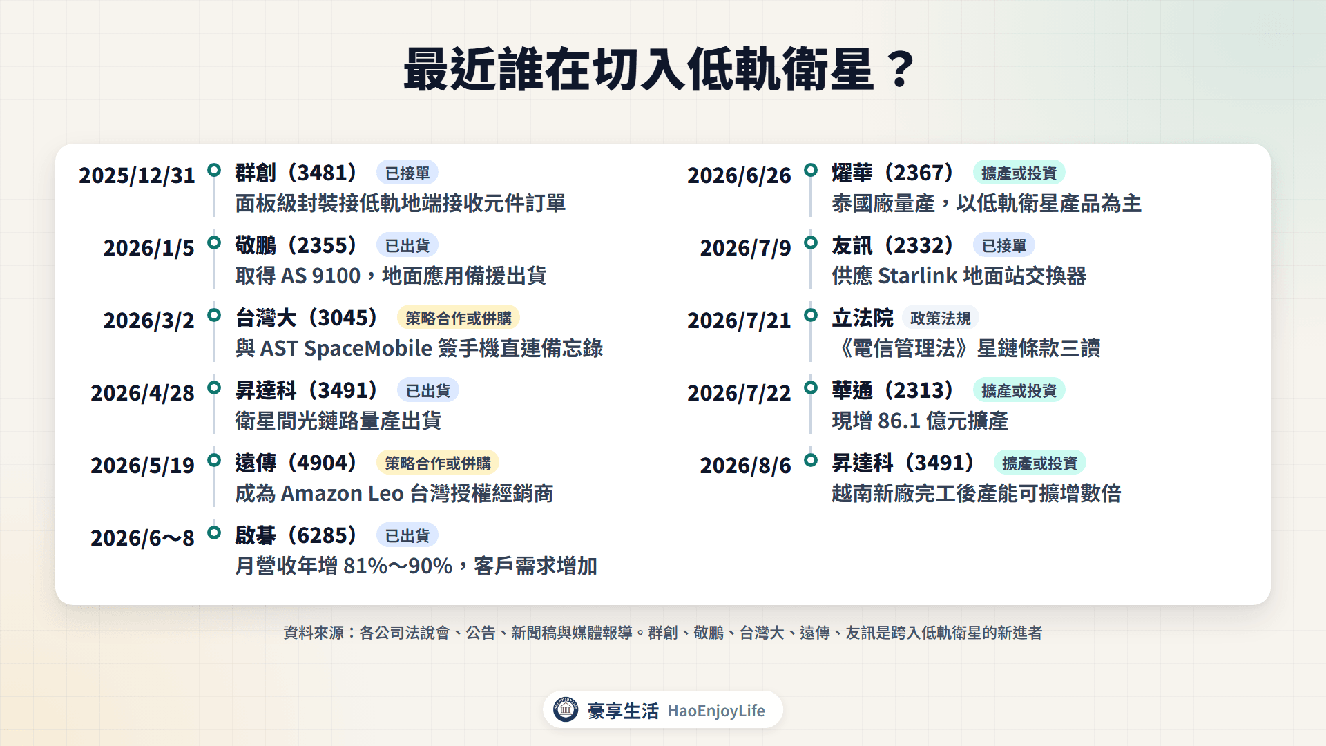 2025 年底到 2026 年低軌衛星切入與擴產時間軸:群創、敬鵬、台灣大、昇達科、遠傳、啟碁、燿華、友訊、立法院、華通