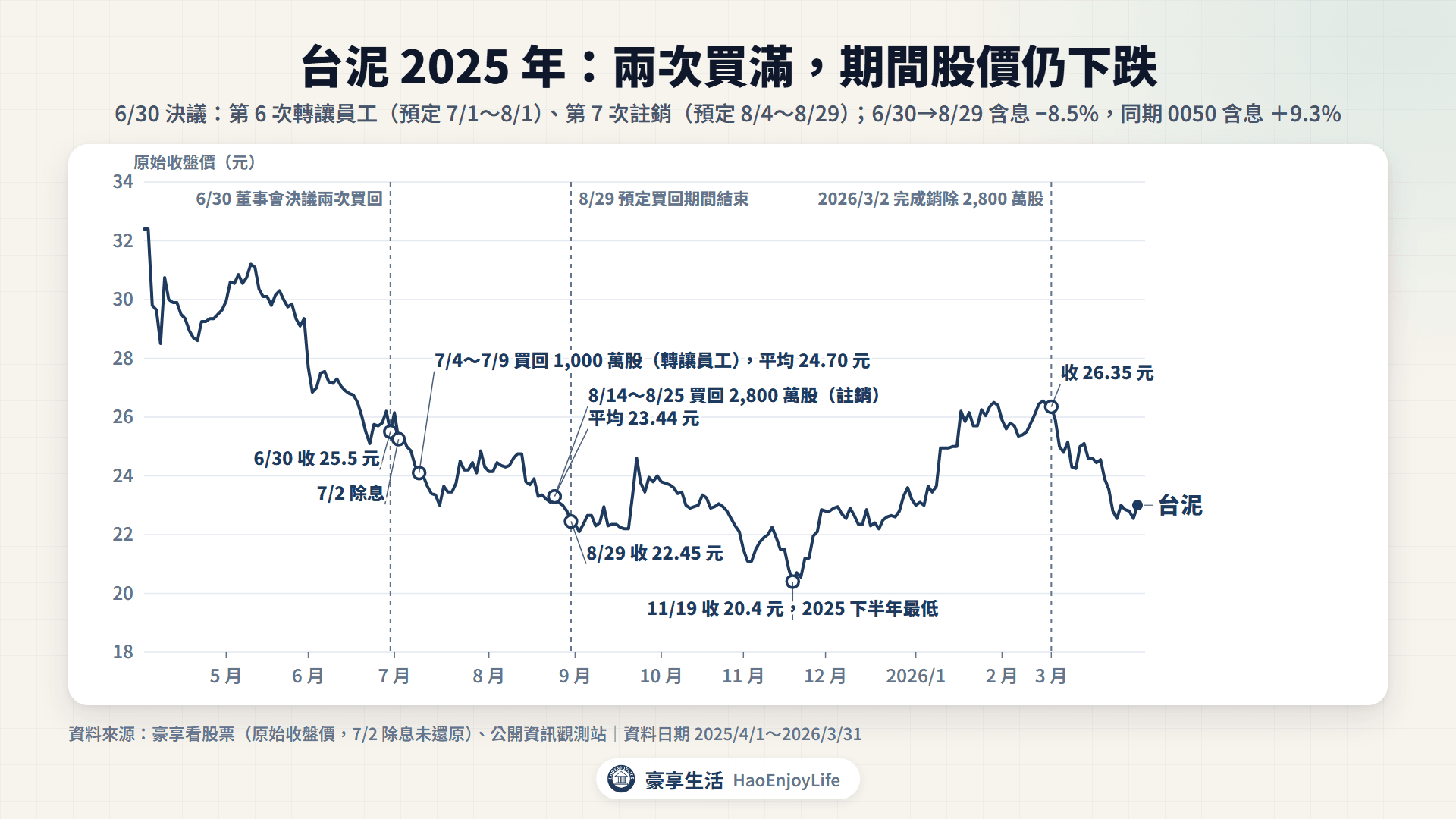台泥 2025 年 4 月到 2026 年 3 月原始收盤價:6 月 30 日收 25.5 元決議兩次買回,7 月 4 日到 9 日買回 1,000 萬股、平均 24.70 元,8 月 14 日到 25 日買回 2,800 萬股、平均 23.44 元,8 月 29 日收 22.45 元,11 月 19 日收 20.4 元,2026 年 3 月 2 日完成銷除
