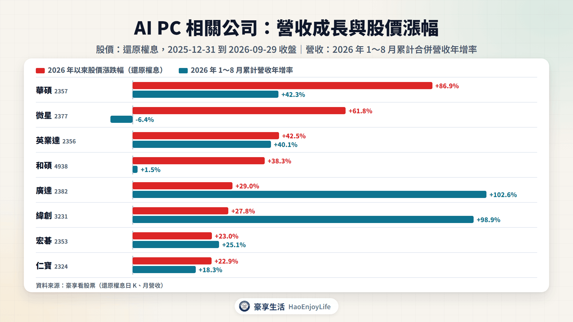 AI PC 相關公司 2026 年以來股價漲跌幅與 1～8 月累計營收年增率比較