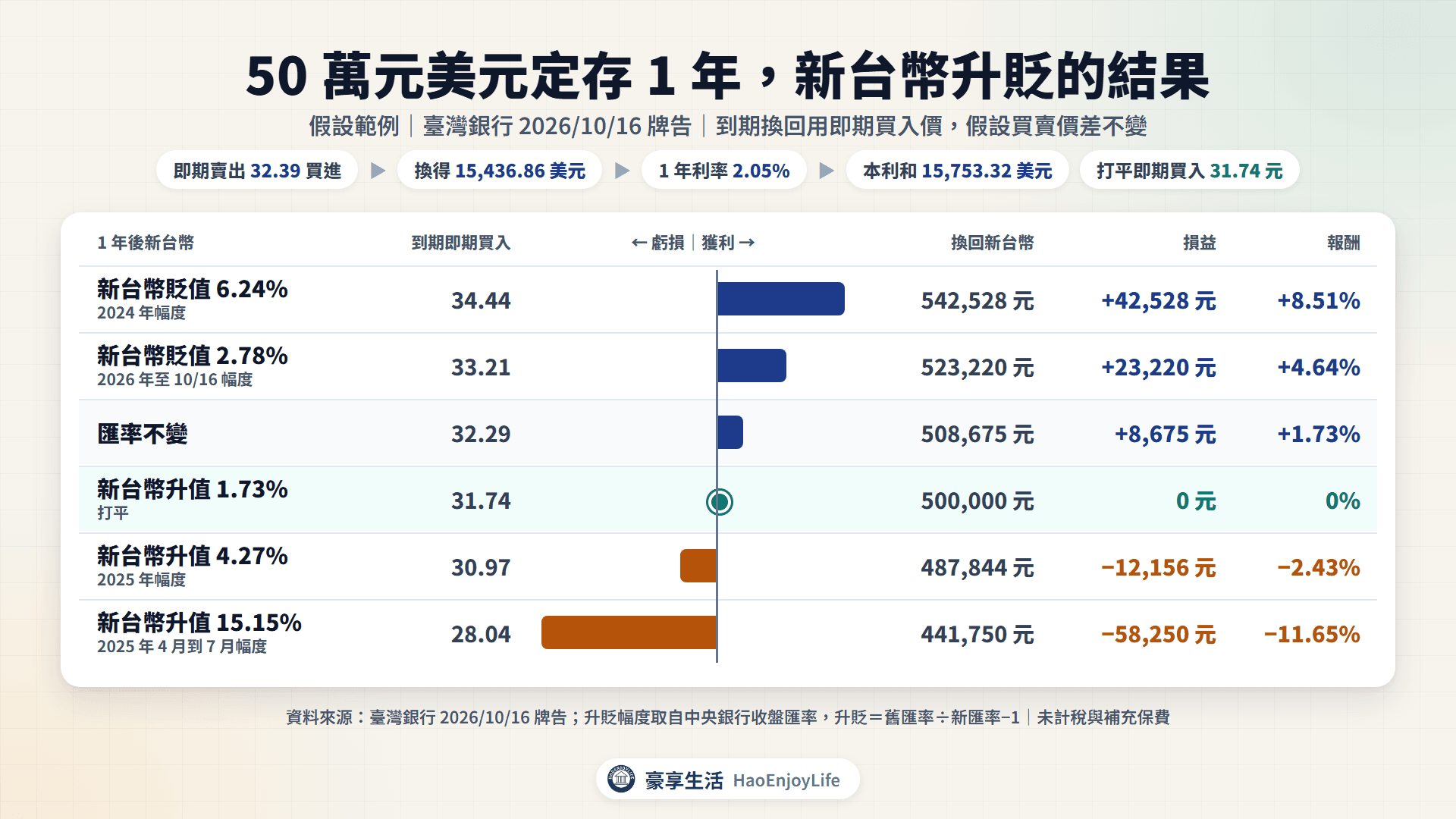 50 萬元美元定存 1 年的升貶試算:新台幣貶值 6.24% 賺 42,528 元,匯率不變賺 8,675 元,升值 1.73% 打平,升值 4.27% 虧 12,156 元,升值 15.15% 虧 58,250 元