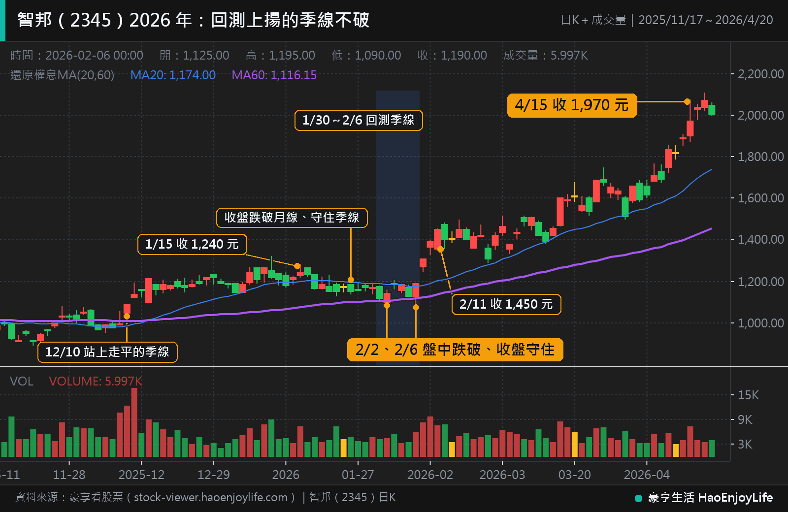 智邦 2025 年 11 月到 2026 年 4 月日 K 線:2025 年 12 月 10 日站上走平的季線;2026 年 1 月 15 日收 1,240 元後跌一段,1 月 30 日到 2 月 6 日回測季線,2 月 2 日與 6 日盤中跌破、收盤守住;2 月 11 日收 1,450 元,4 月 15 日收 1,970 元