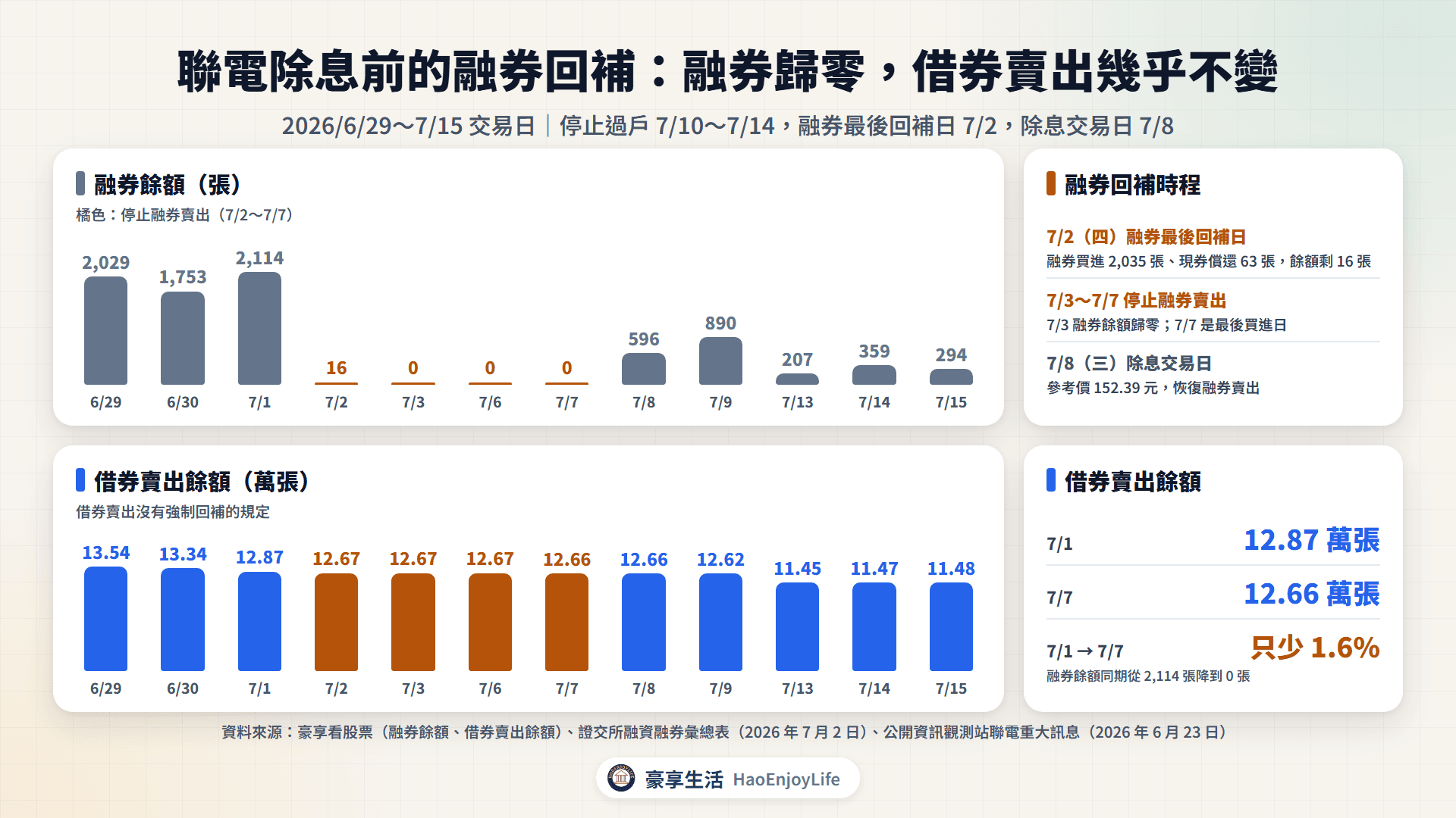 聯電 2026 年 6 月 29 日到 7 月 15 日的融券餘額與借券賣出餘額:融券餘額 7 月 1 日 2,114 張,7 月 2 日最後回補日降到 16 張,7 月 3 日到 7 日為 0,7 月 8 日除息後恢復;借券賣出餘額 7 月 1 日到 7 日只少 1.6%