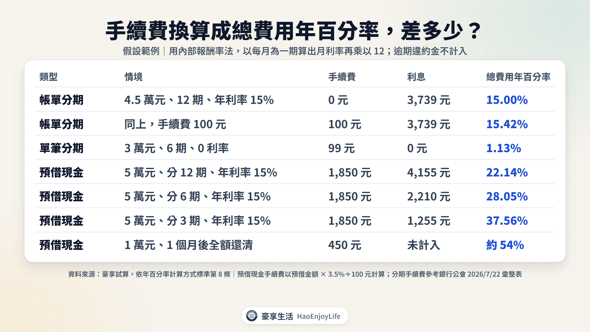 手續費換算總費用年百分率:帳單分期 15% 無手續費 15.00%、加 100 元 15.42%;單筆分期 0 利率手續費 99 元 1.13%;預借現金 5 萬分 12 期 22.14%、分 6 期 28.05%、分 3 期 37.56%;預借 1 萬 1 個月還清約 54%