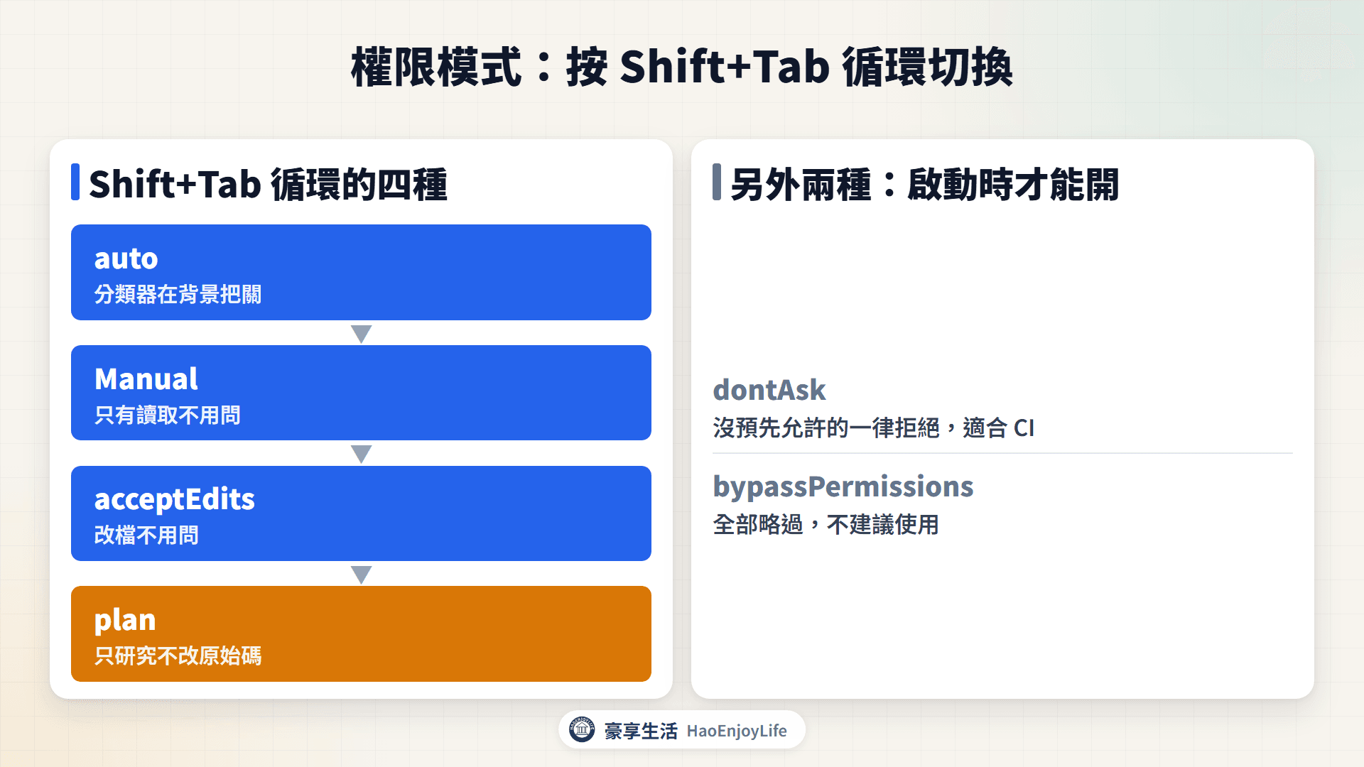 權限模式切換圖：按 Shift+Tab 依序從 auto 切到 Manual、acceptEdits、plan，再回到 auto