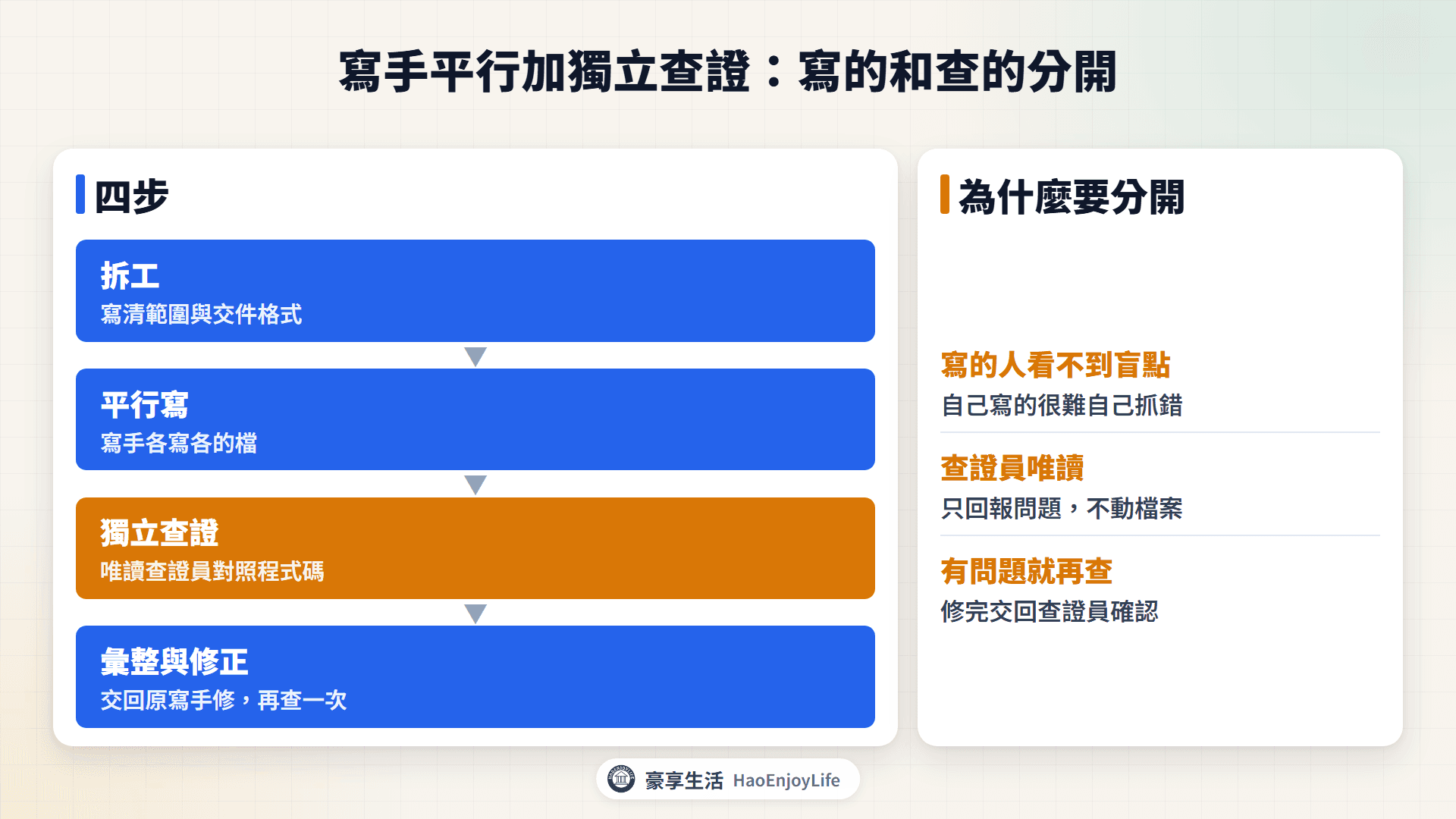 獨立查證流程圖：拆工、平行寫、獨立查證、彙整與修正四步，有問題時交回原寫手修改再查