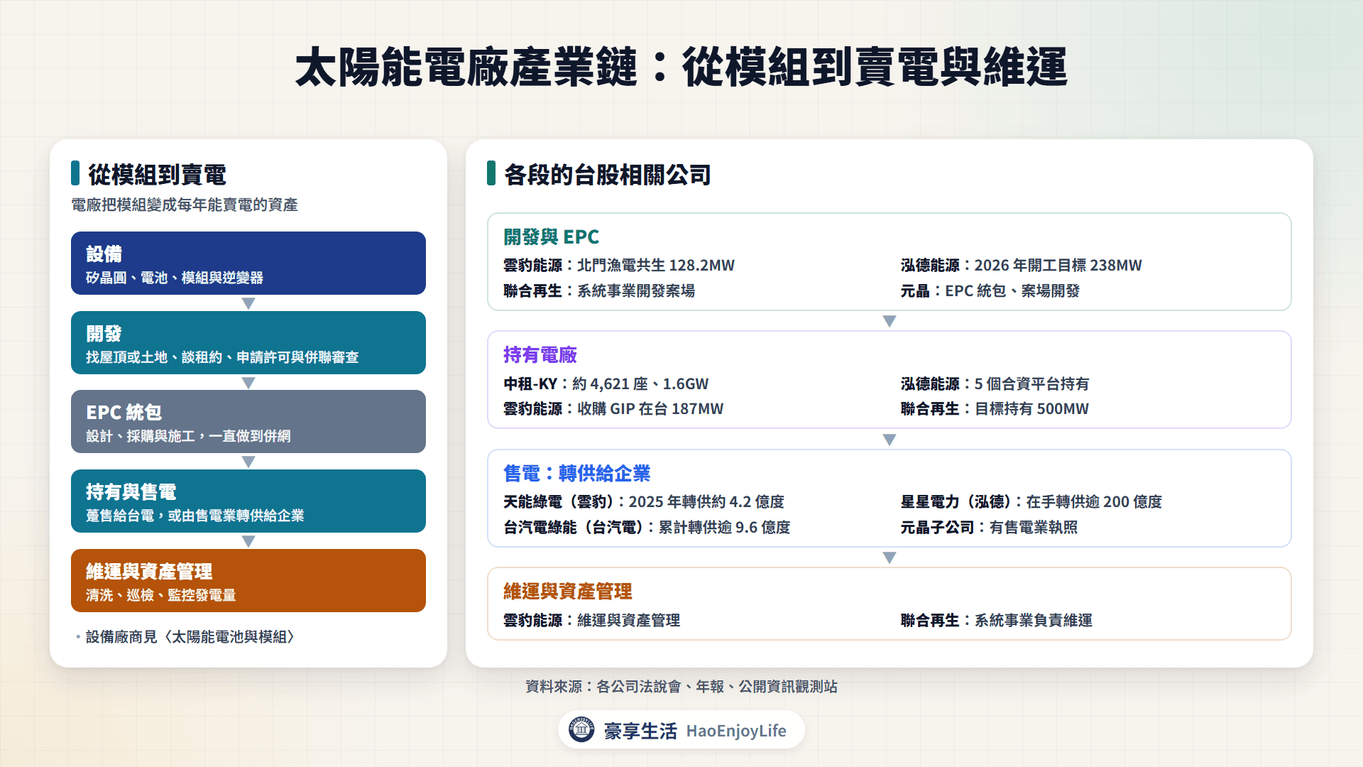 太陽能電廠產業鏈:從模組與逆變器,到開發、EPC、持有與售電、維運的台股相關公司