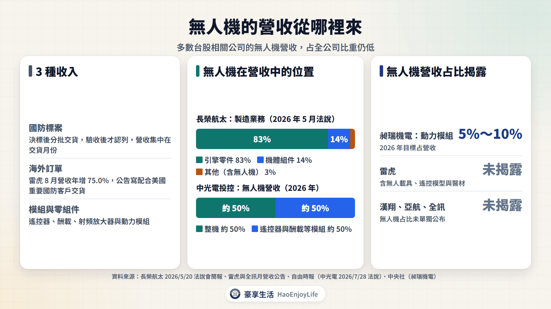 無人機營收來源:國防標案、海外訂單與模組,以及長榮航太、中光電、昶瑞機電的相關占比