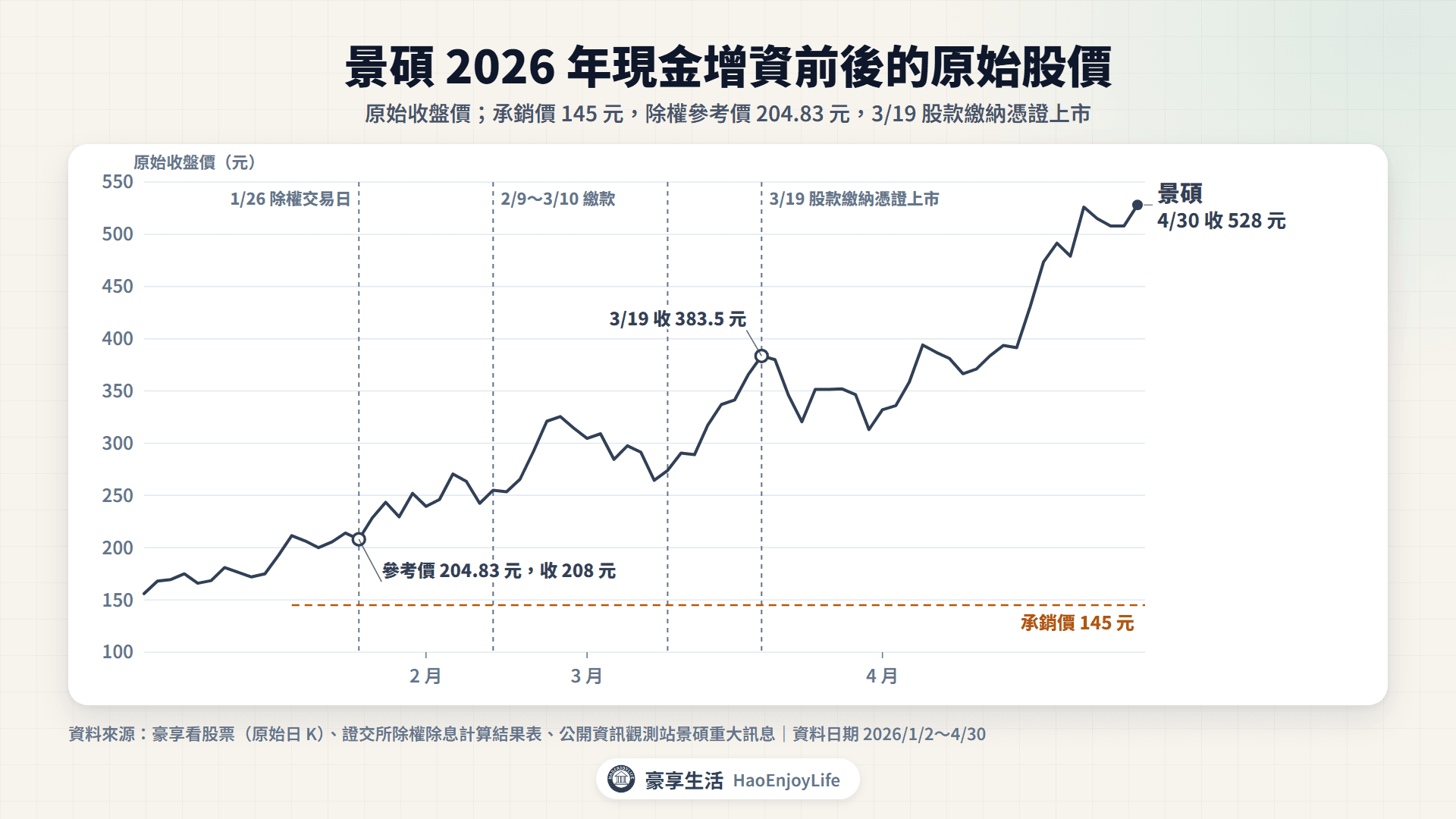 景碩 2026 年現金增資前後的原始股價:1 月 26 日除權交易日參考價 204.83 元、收 208 元,承銷價 145 元,3 月 19 日股款繳納憑證上市收 383.5 元