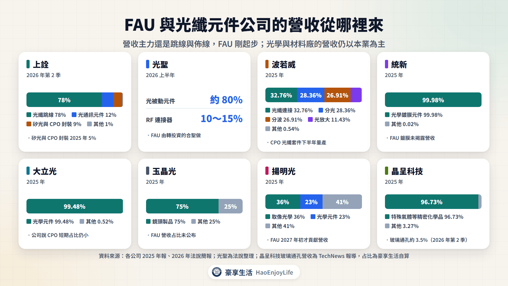 FAU 與光纖元件公司的營收結構：上詮、光聖、波若威、統新與大立光、玉晶光、揚明光、晶呈科技的產品占比
