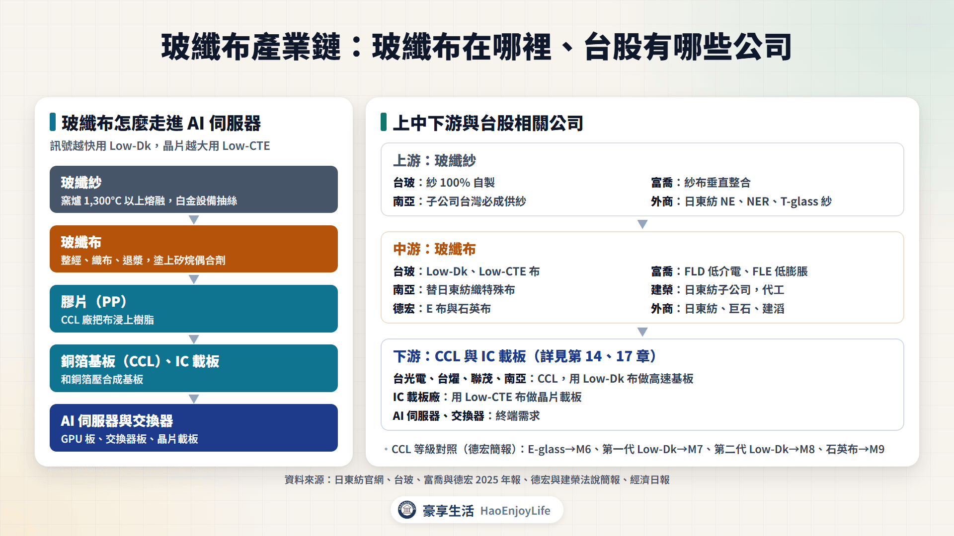 玻纖布產業鏈：上游玻纖紗、中游玻纖布、下游銅箔基板與 IC 載板，以及各層的台股相關公司