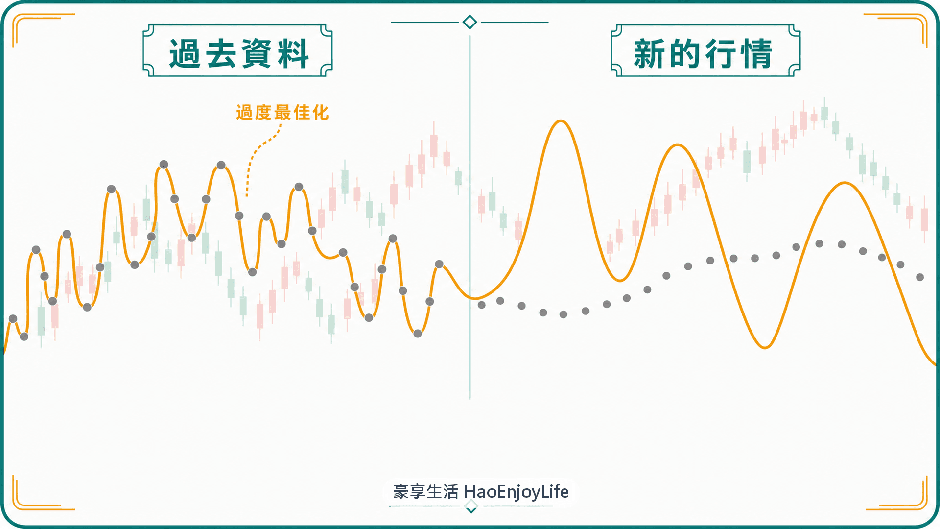 過度最佳化示意:參數完美貼合過去走勢,換到新的行情就失準