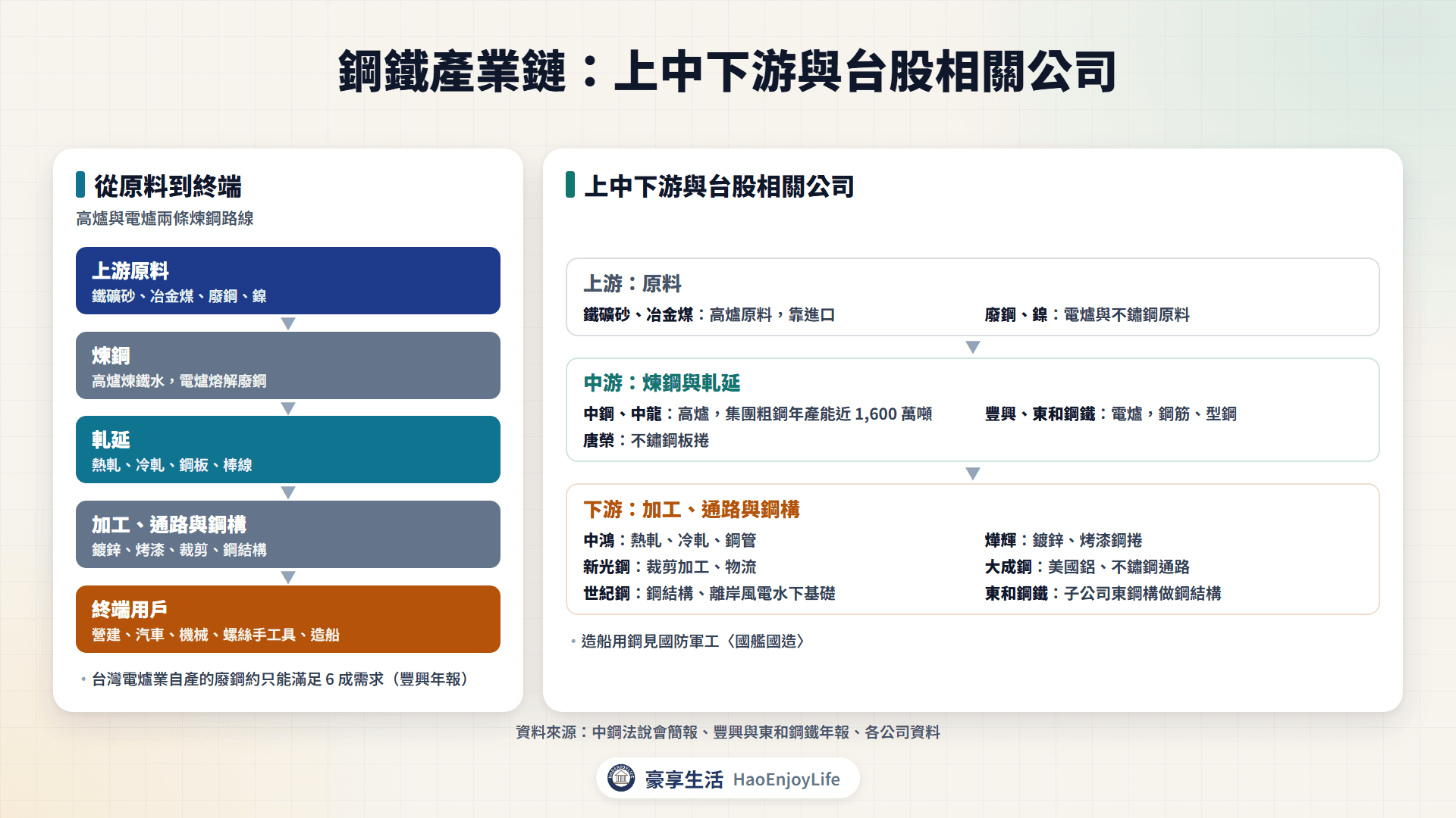 鋼鐵產業鏈:上游鐵礦砂、煤與廢鋼,中游高爐與電爐,下游加工通路與營建、汽車、機械等終端