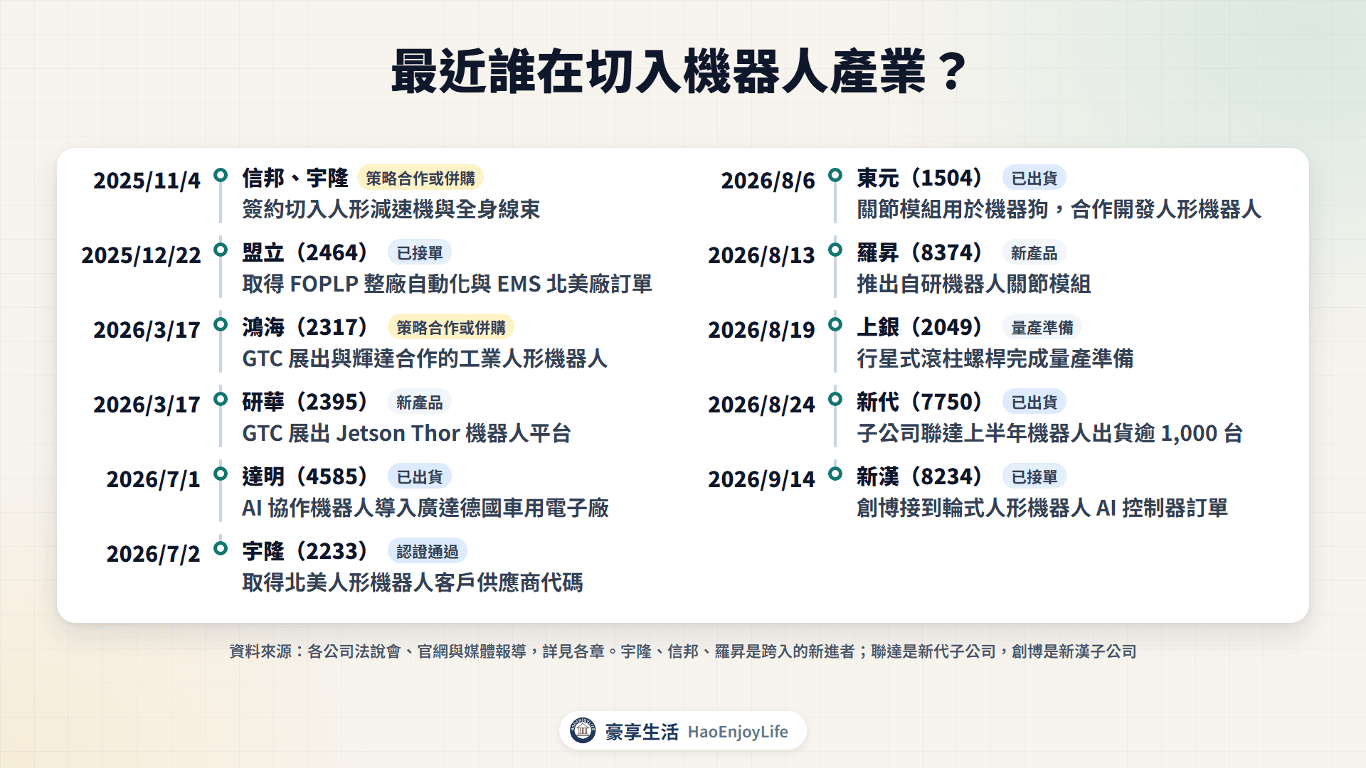 2025 年底到 2026 年機器人產業切入時間軸:信邦與宇隆、盟立、鴻海、研華、達明、宇隆、東元、羅昇、上銀、新代、新漢