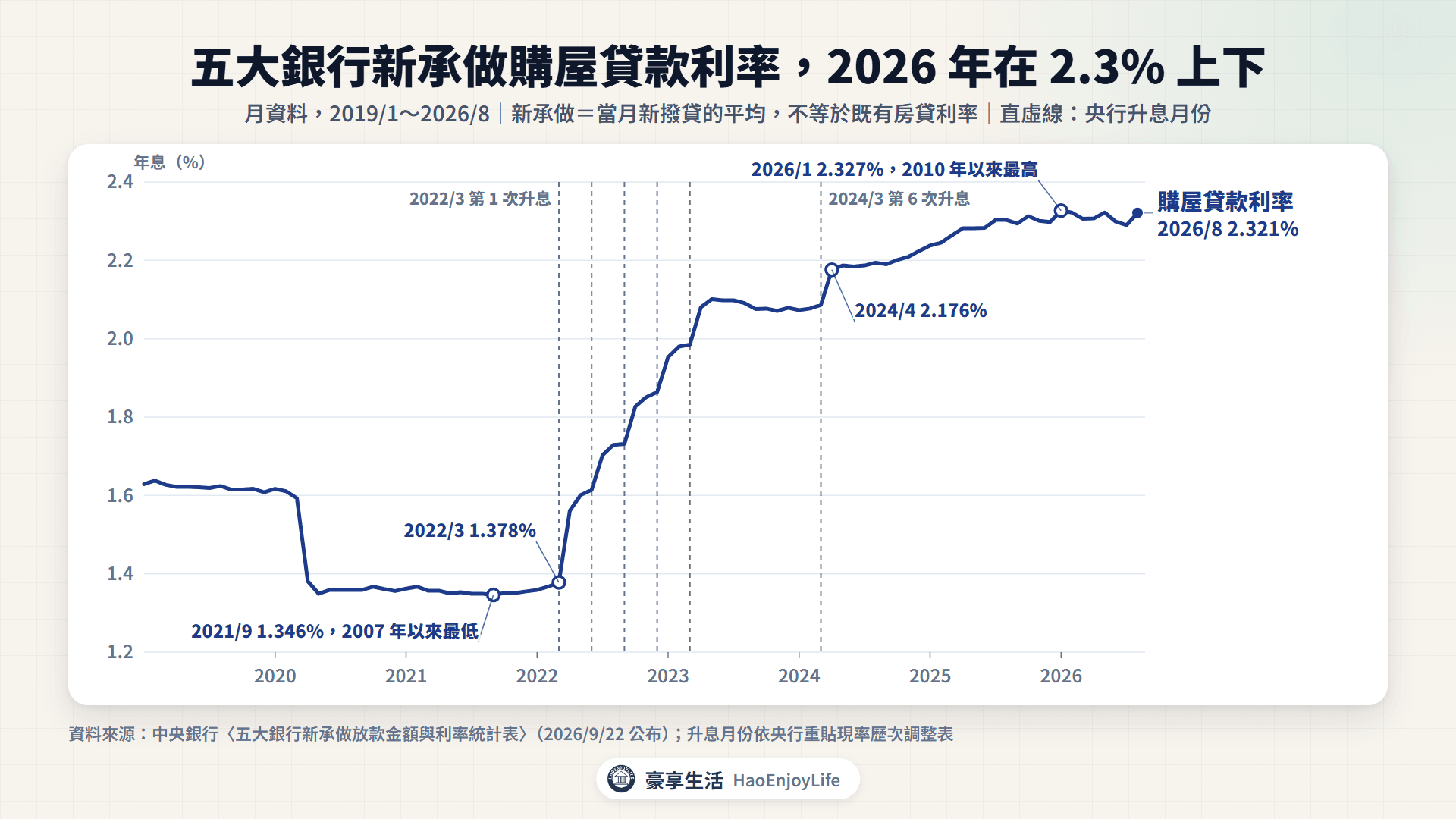 五大銀行新承做購屋貸款利率月資料:2021 年 9 月 1.346% 為低點,2024 年 4 月 2.176%,2026 年 1 月 2.327% 為 2010 年以來最高,2026 年 8 月 2.321%