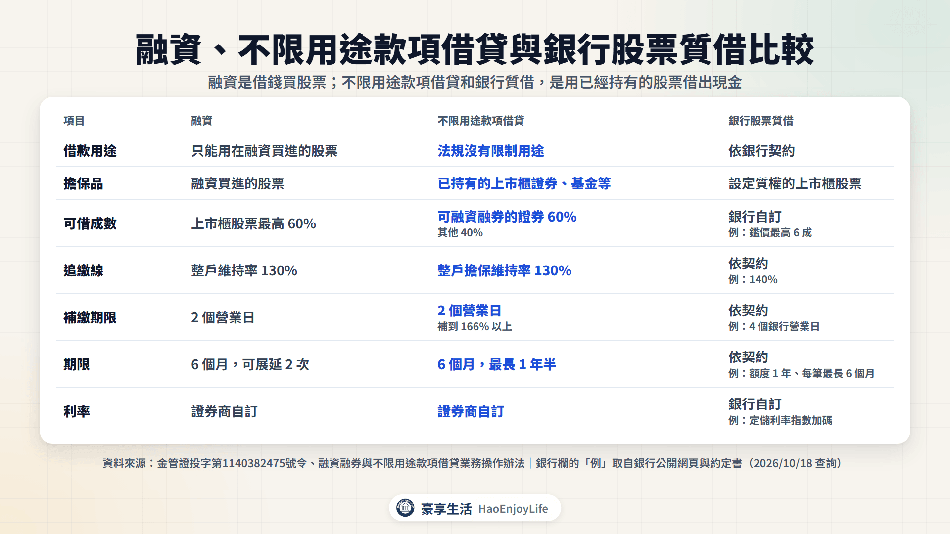 融資、不限用途款項借貸與銀行股票質借比較:借款用途、擔保品、可借成數、追繳線、補繳期限、期限與利率