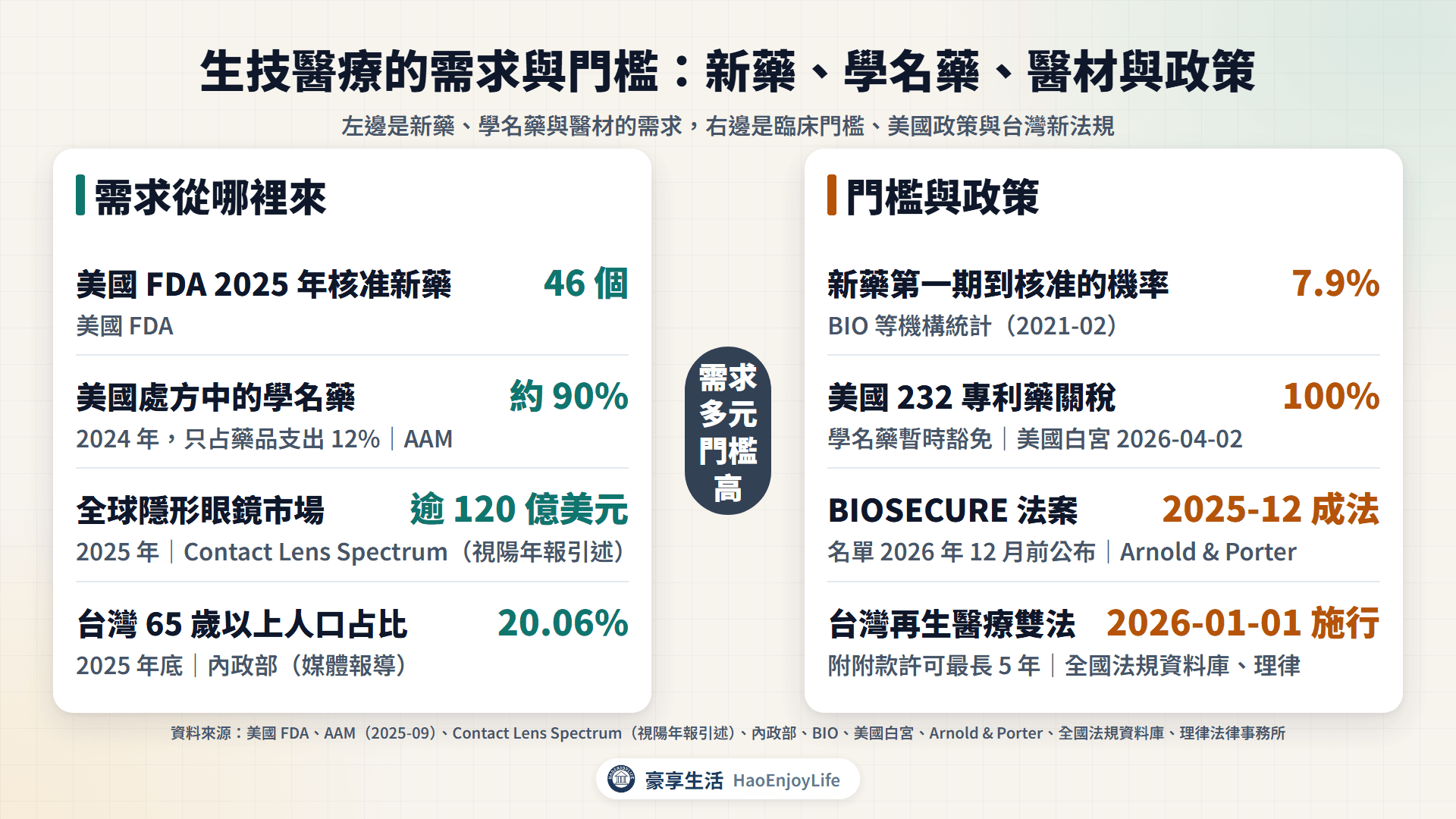 生技醫療需求與門檻:FDA 2025 年核准 46 個新藥、美國處方約九成是學名藥、隱形眼鏡市場逾 120 億美元、台灣 65 歲以上人口 20.06%;新藥第一期到核准機率 7.9%、專利藥關稅 100% 學名藥暫免、BIOSECURE 成法、再生醫療雙法施行