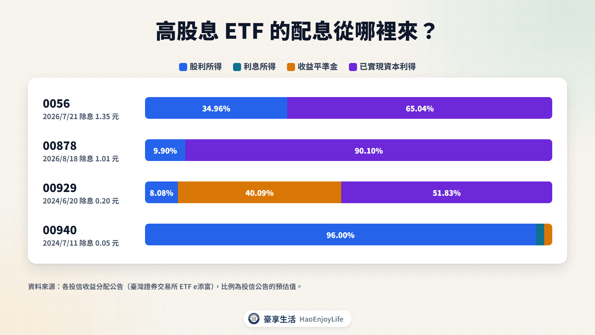 高股息 ETF 配息組成:0056 與 00878 最近一次配息以已實現資本利得為主,00929 在 2024 年 6 月有 40.09% 來自收益平準金