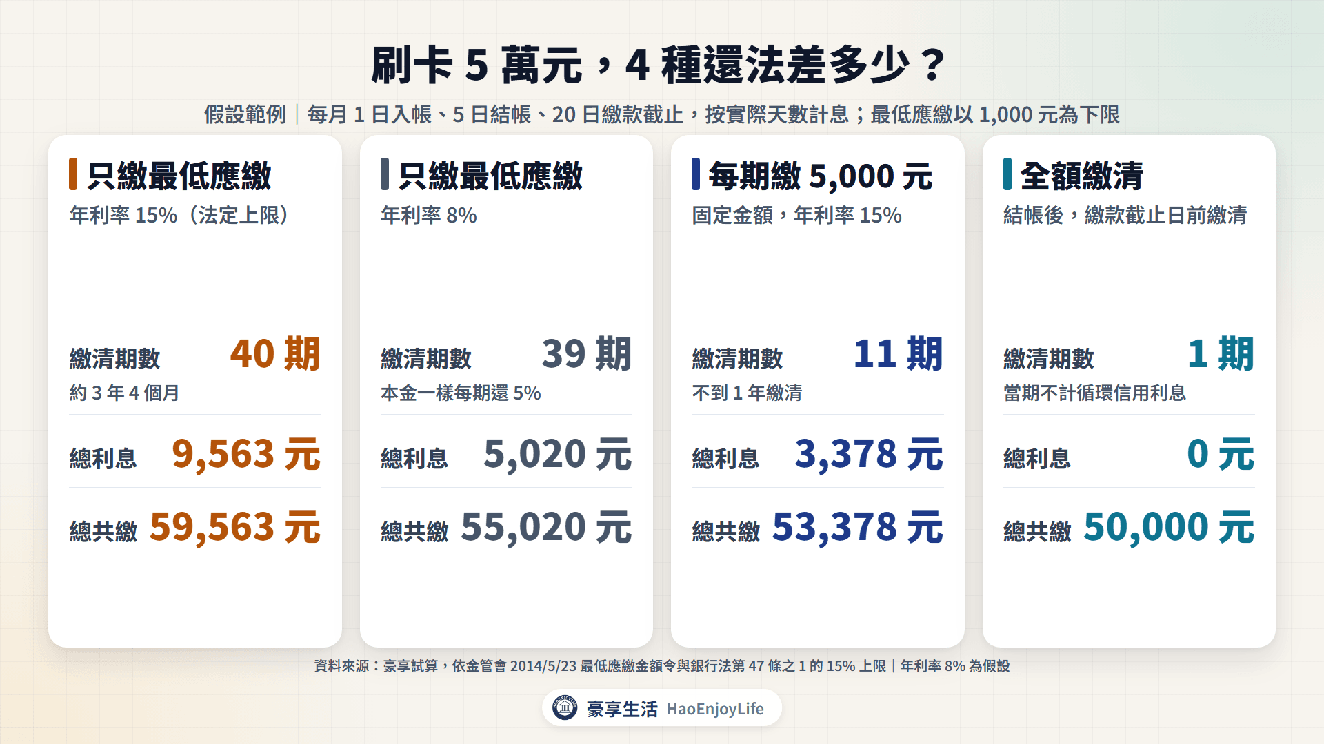 刷卡 5 萬元的 4 種還法:只繳最低應繳 15% 要 40 期、利息 9,563 元;8% 要 39 期、利息 5,020 元;每期固定繳 5,000 元 11 期、利息 3,378 元;全額繳清利息 0 元