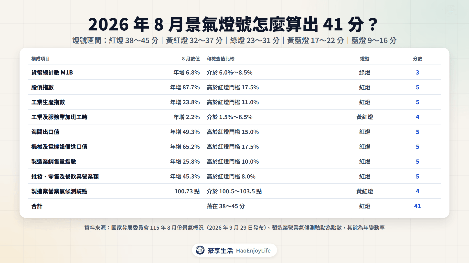 2026 年 8 月景氣燈號計分表:9 項構成項目的年變動率、燈號與分數,合計 41 分紅燈