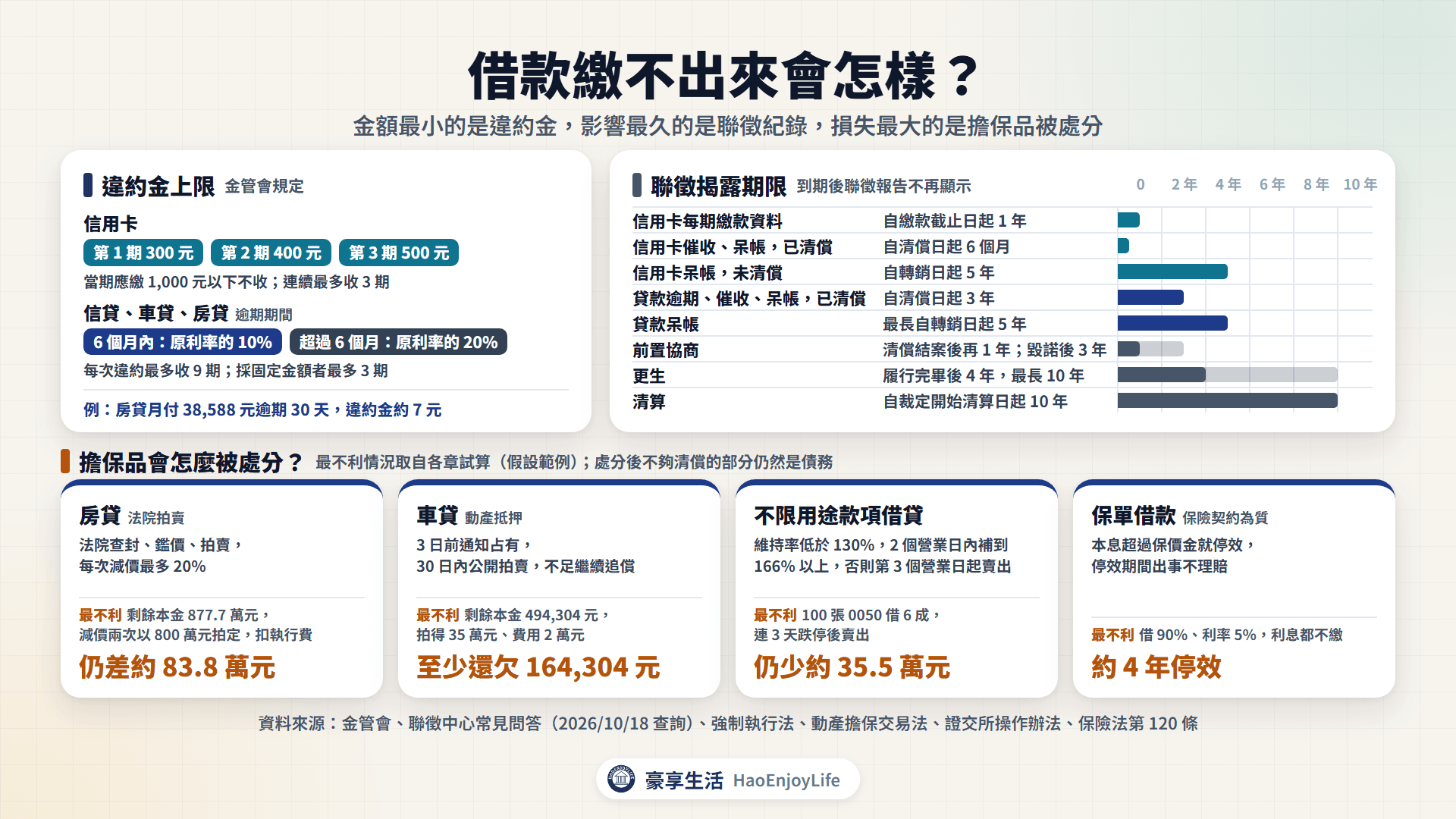 繳不出來會怎樣:違約金、聯徵揭露期限,以及房貸法拍、車貸拍賣、股票追繳賣出、保單停效的處分流程與最不利情況