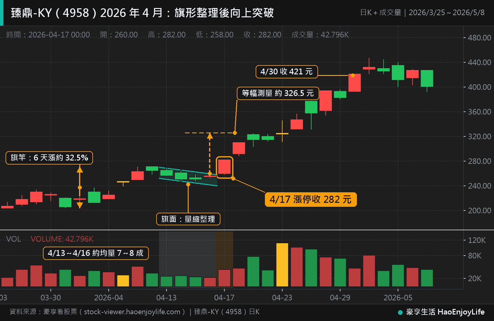 臻鼎-KY 2026 年 3 月到 5 月日 K 線：3 月 31 日最低 204.5 元到 4 月 9 日最高 271 元形成旗竿，4 月 13 日到 16 日量縮小幅整理，4 月 17 日漲停收 282 元突破，4 月 30 日收 421 元