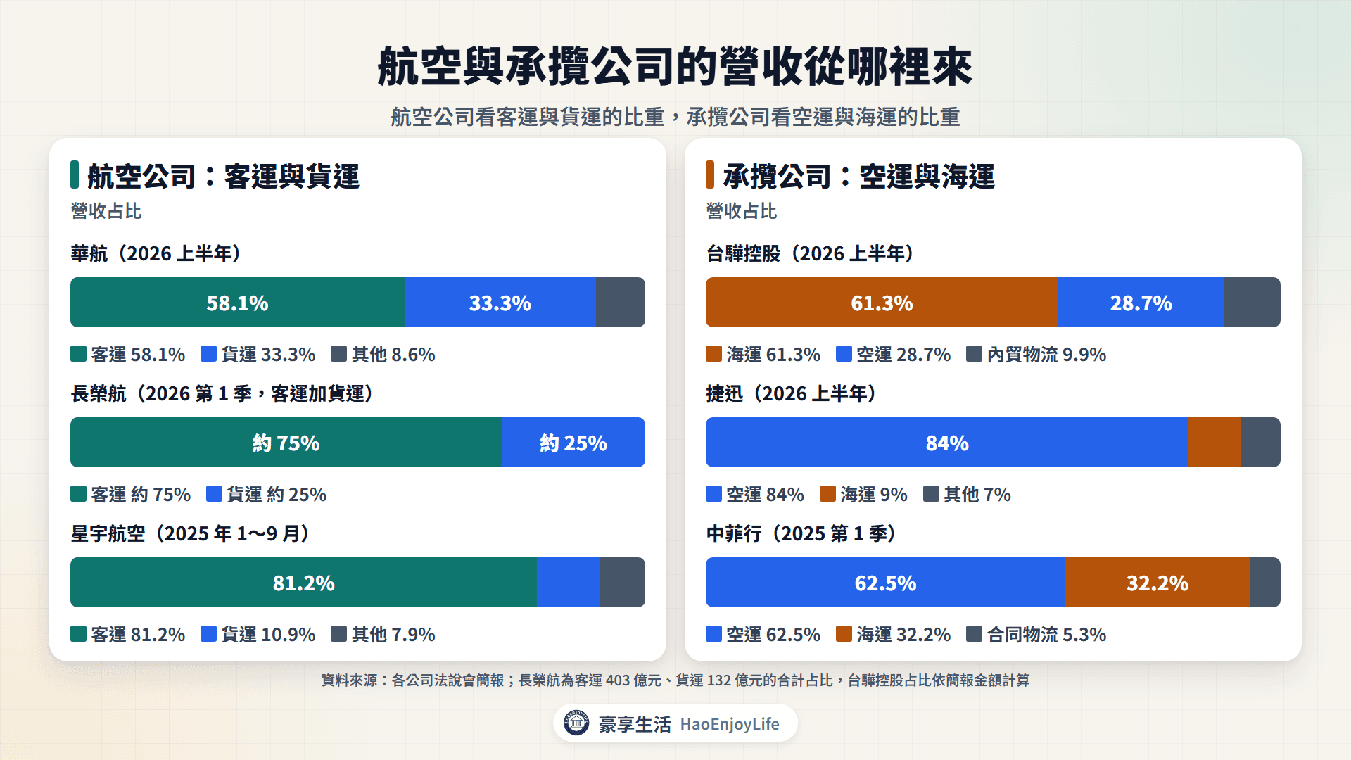 航空與承攬公司營收來源:華航、長榮航、星宇的客運與貨運比重,台驊控股、捷迅、中菲行的海運與空運比重
