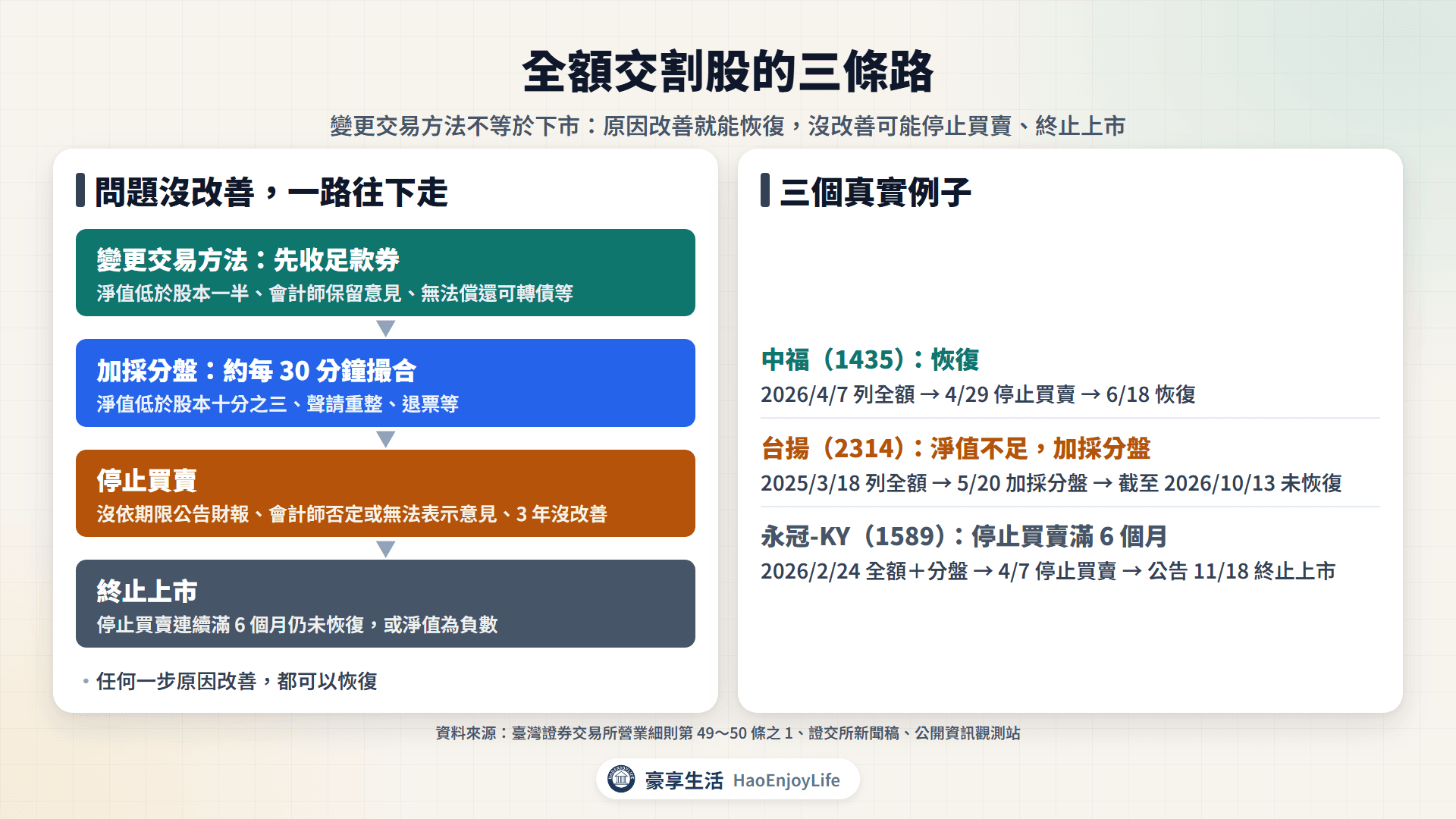 全額交割股的三條路:變更交易方法、加採分盤、停止買賣、終止上市,以及中福恢復、台揚加採分盤、永冠-KY 停止買賣滿 6 個月的實例