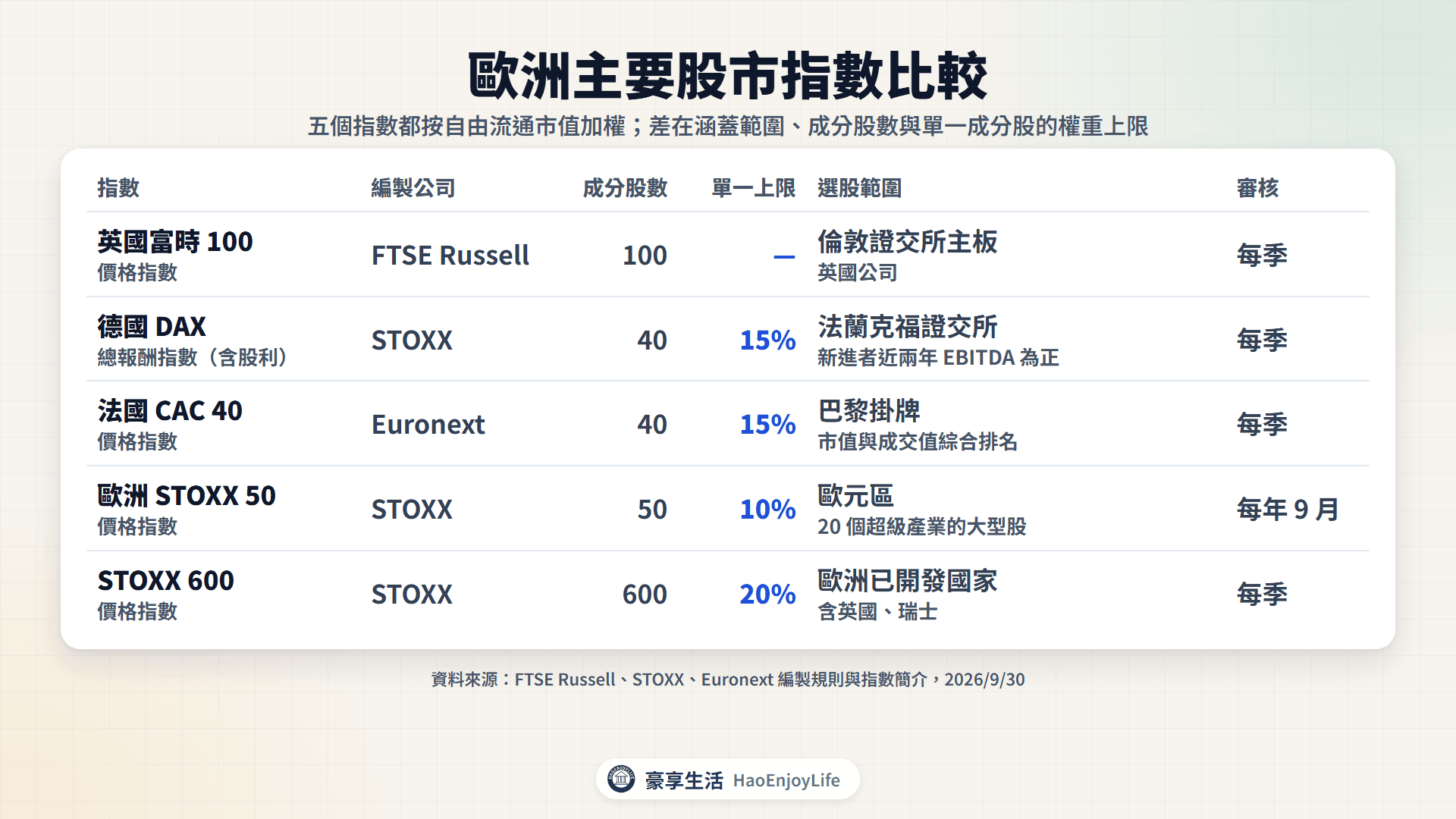 歐洲主要股市指數比較表:富時 100 收錄 100 檔、DAX 40 檔上限 15%、CAC 40 40 檔上限 15%、歐洲 STOXX 50 歐元區 50 檔上限 10%、STOXX 600 600 檔上限 20%
