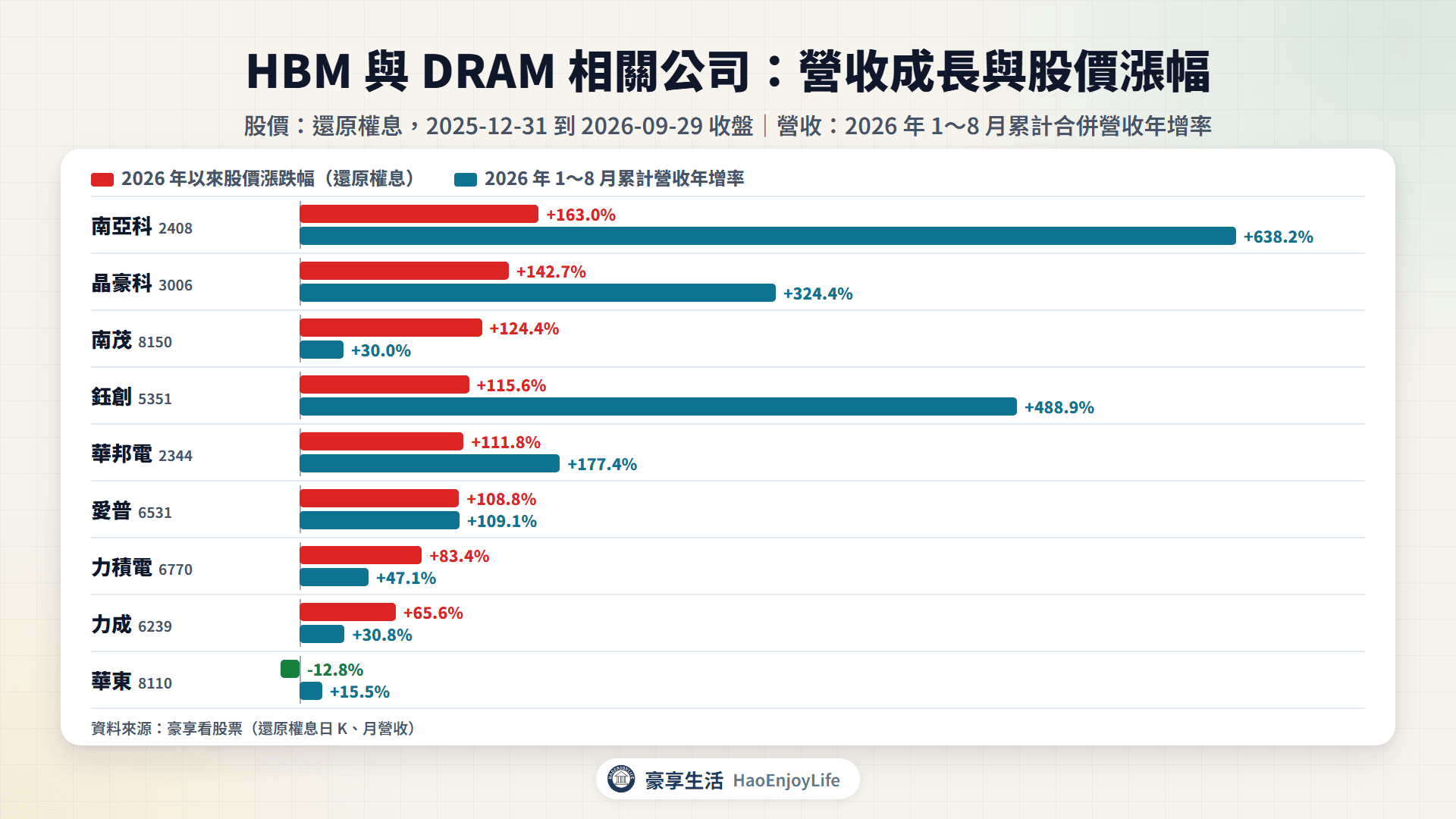 HBM 與 DRAM 相關公司營收與股價比較：2026 年 1～8 月累計營收年增率與 2026 年以來還原漲跌幅