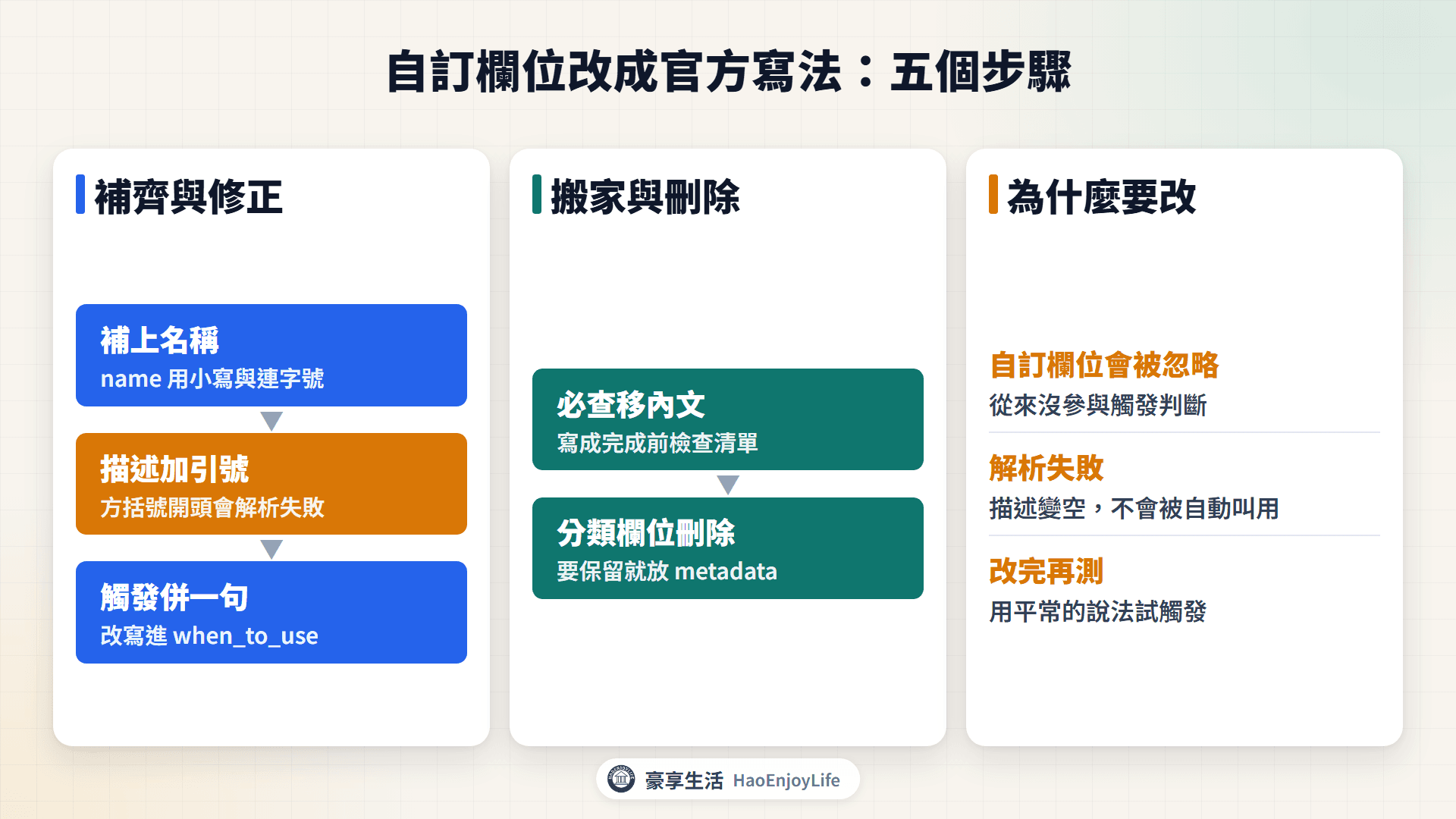 舊寫法改新寫法對照圖：自訂欄位改成 name、description、when_to_use 與內文檢查清單