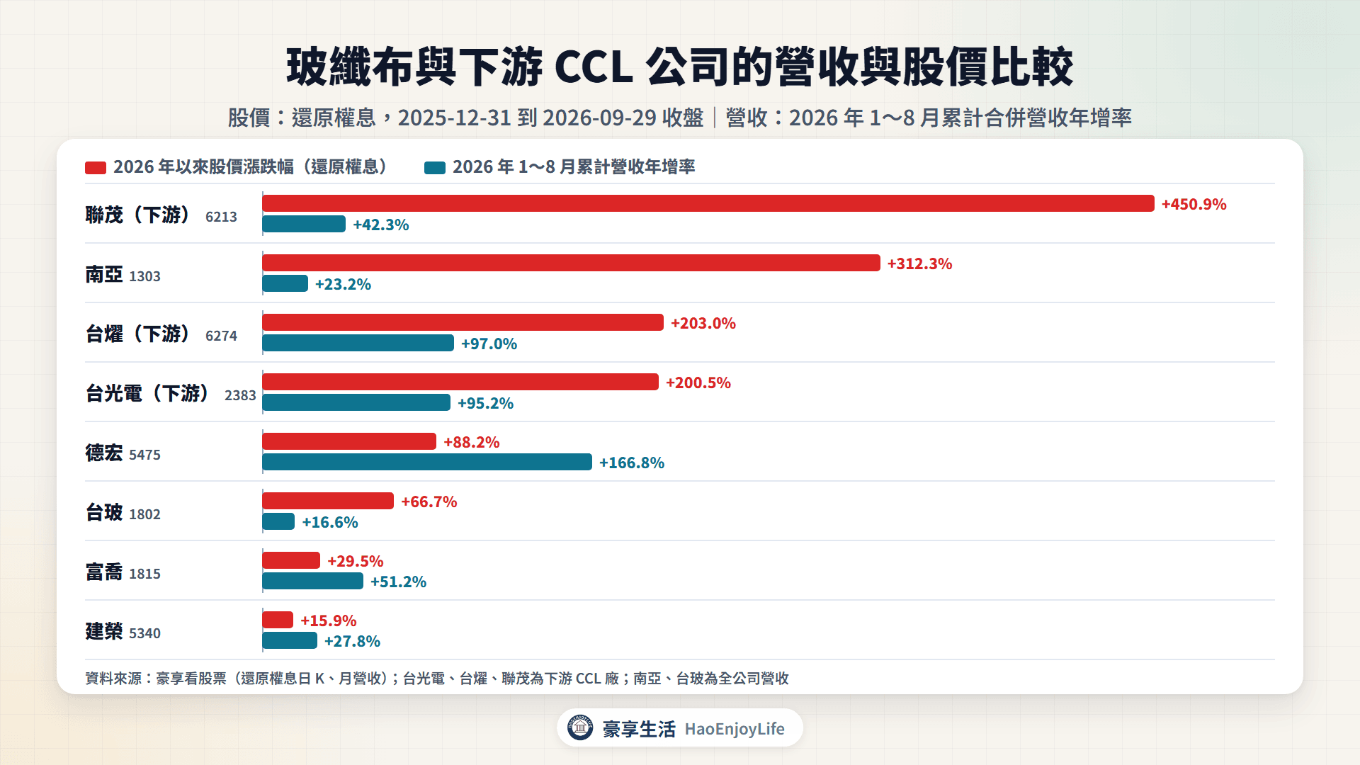 2026 年玻纖布公司與下游 CCL 廠的 1～8 月營收年增率和 2026 年以來股價漲跌幅比較