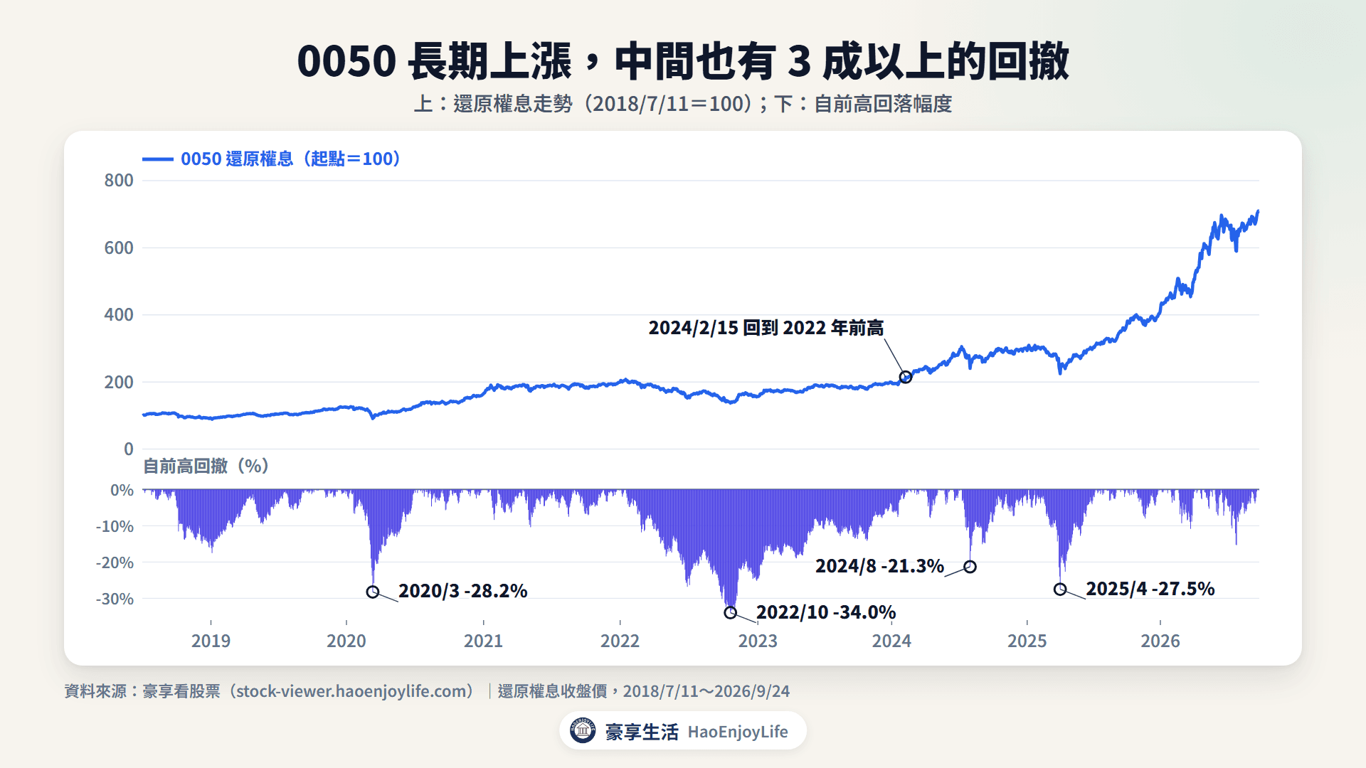 0050 還原權息走勢與回撤:2020 年最多跌 28.2%、2022 年 34.0%、2024 年 21.3%、2025 年 27.5%