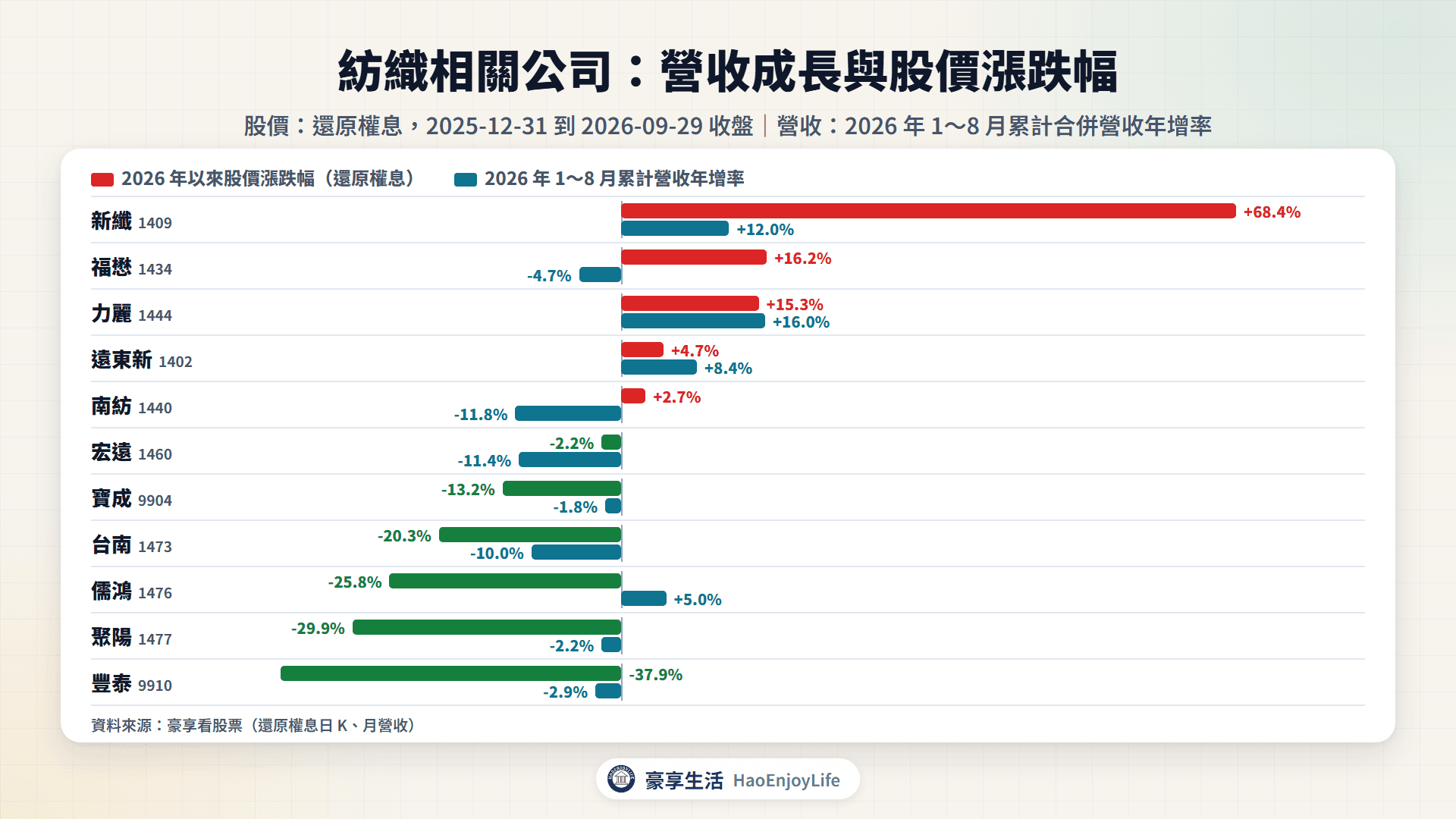 紡織相關公司 2026 年以來股價漲跌幅與 1~8 月累計營收年增率比較