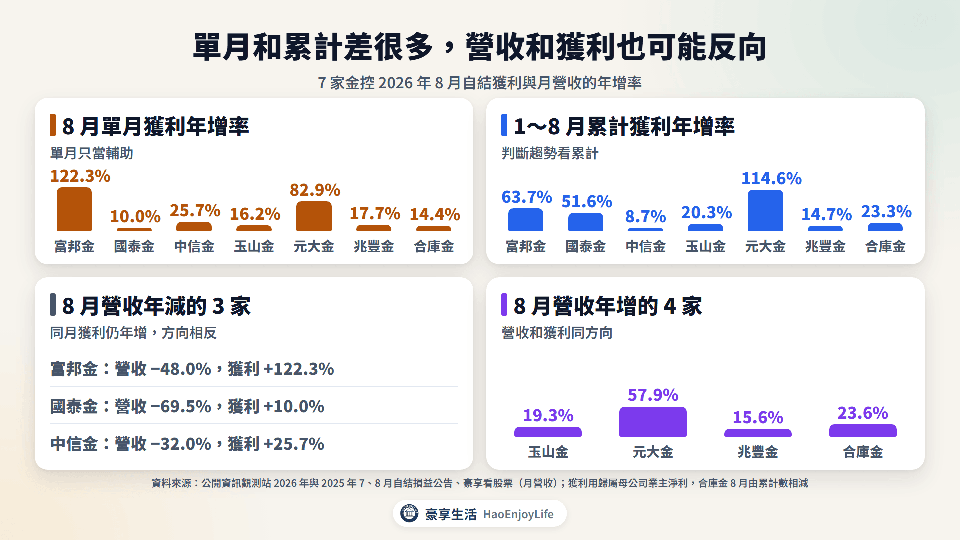 2026 年 8 月 7 家金控單月與累計的獲利、營收年增率:富邦金營收年減 48.0%、獲利年增 122.3%