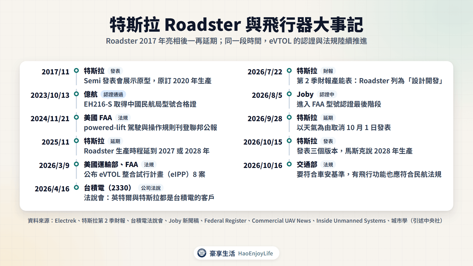 2017 年到 2026 年特斯拉新一代 Roadster 發表與延期,以及 eVTOL 認證與台積電法說的時間軸