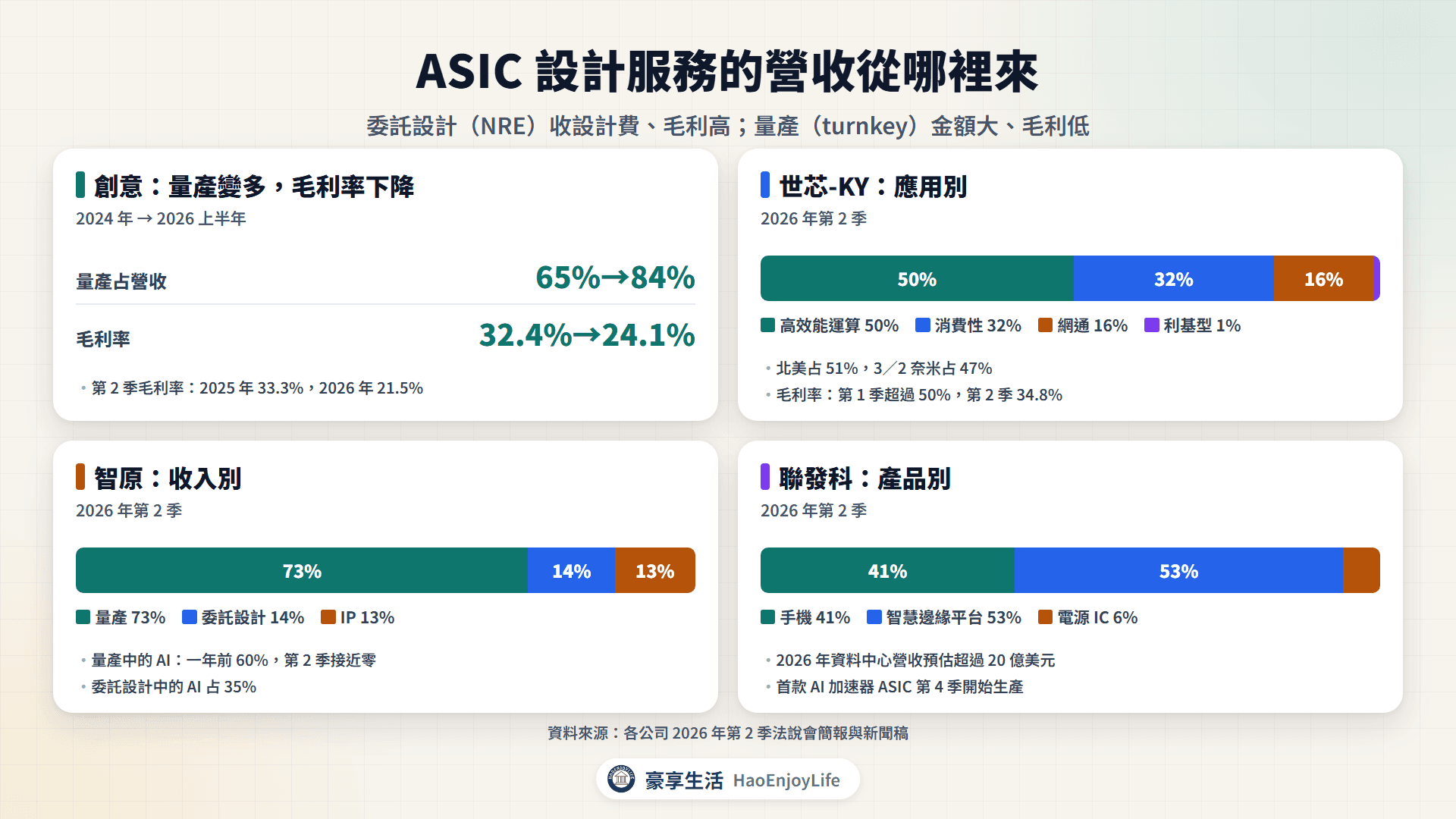 ASIC 設計服務營收結構：創意量產占比升到 84%、世芯高效能運算占 50%、智原量產占 73%、聯發科手機占 41%